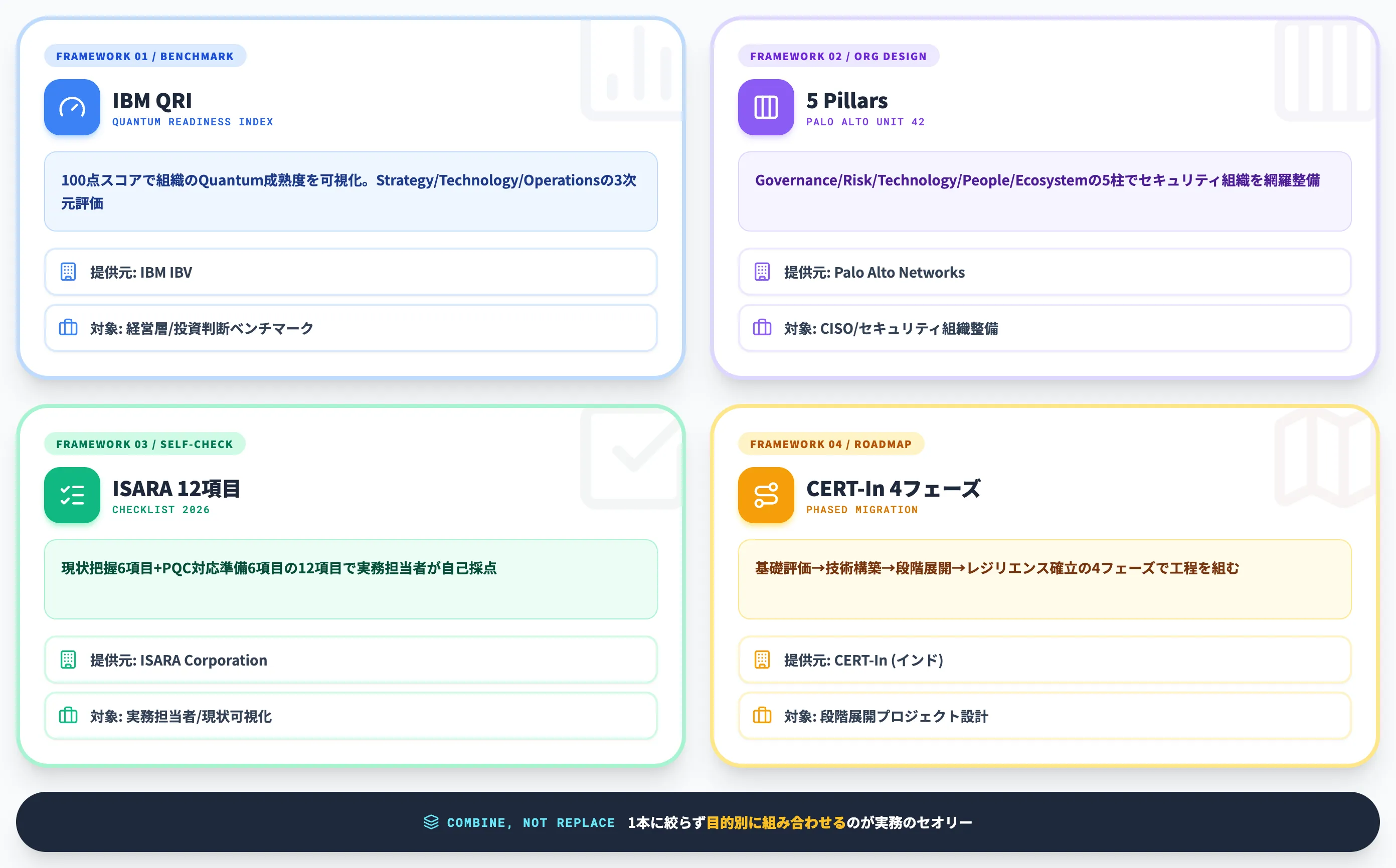 Quantum Readiness評価フレームワーク比較