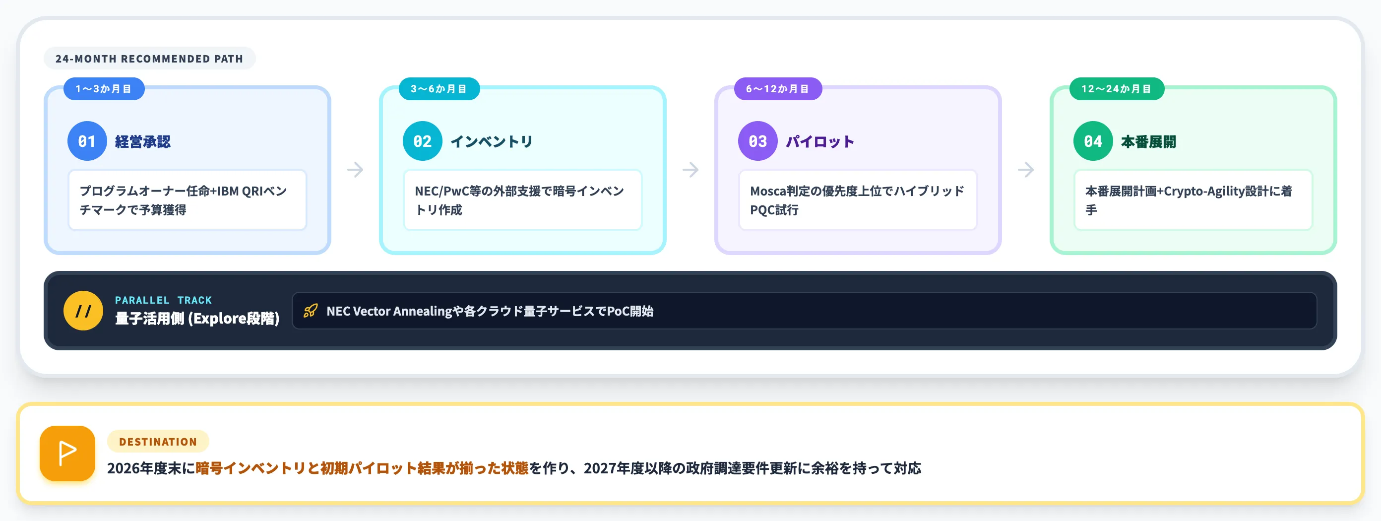 Quantum Ready対応の推奨実装ステップ