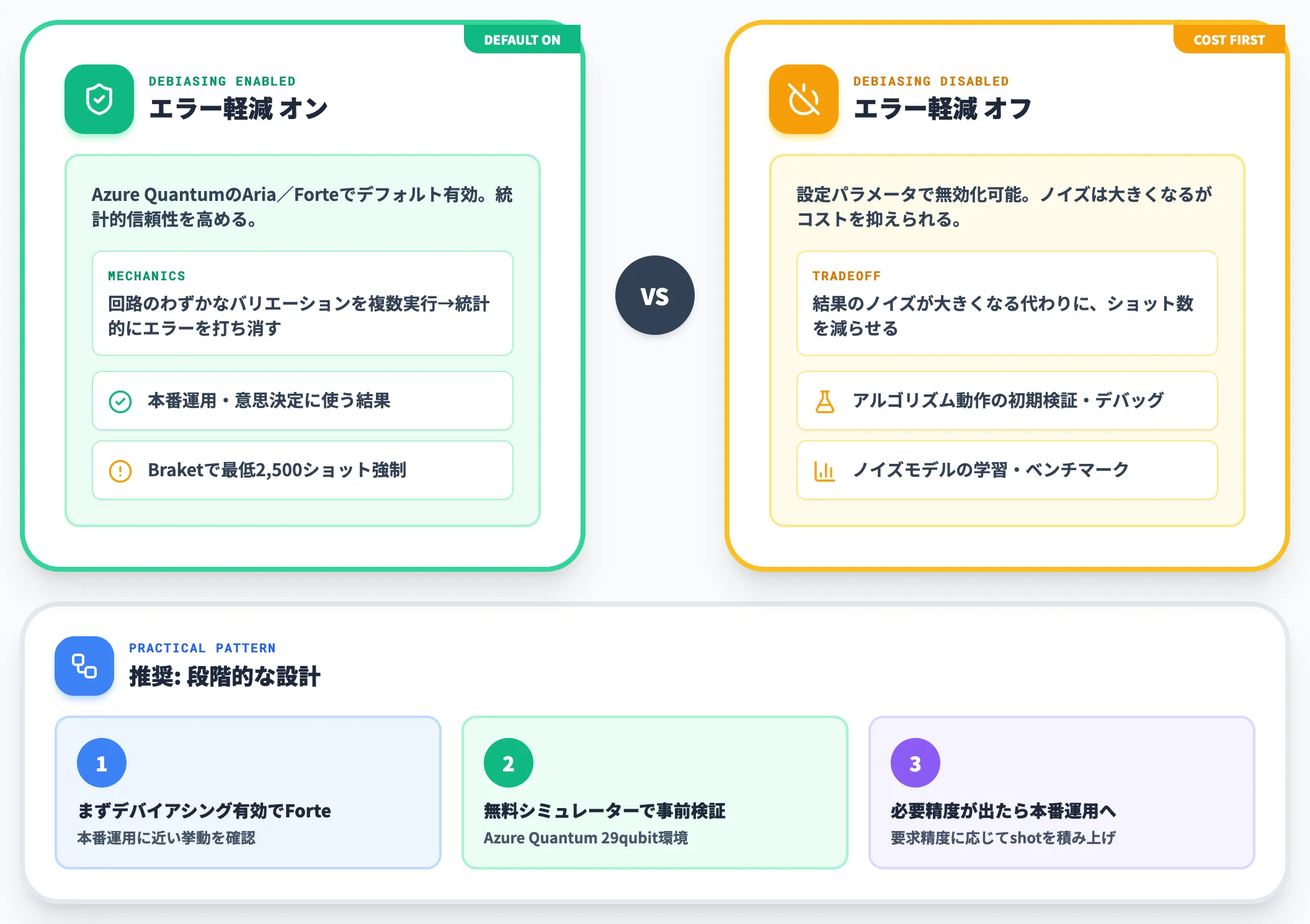 エラー軽減とデバイアシングの料金インパクト