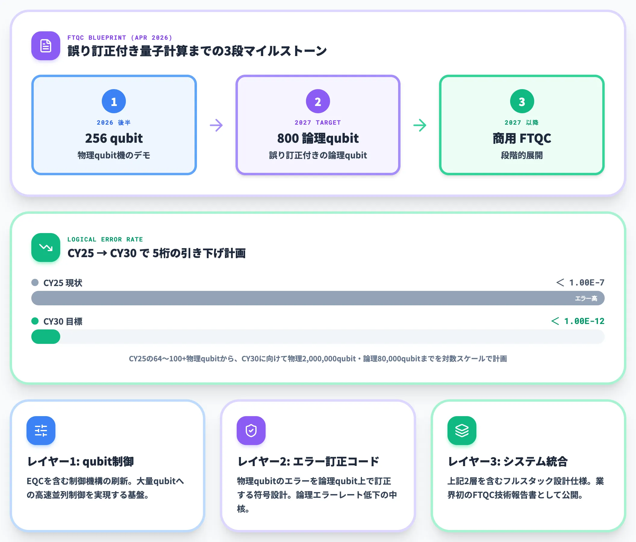 フォールトトレラント量子コンピュータのブループリント公開