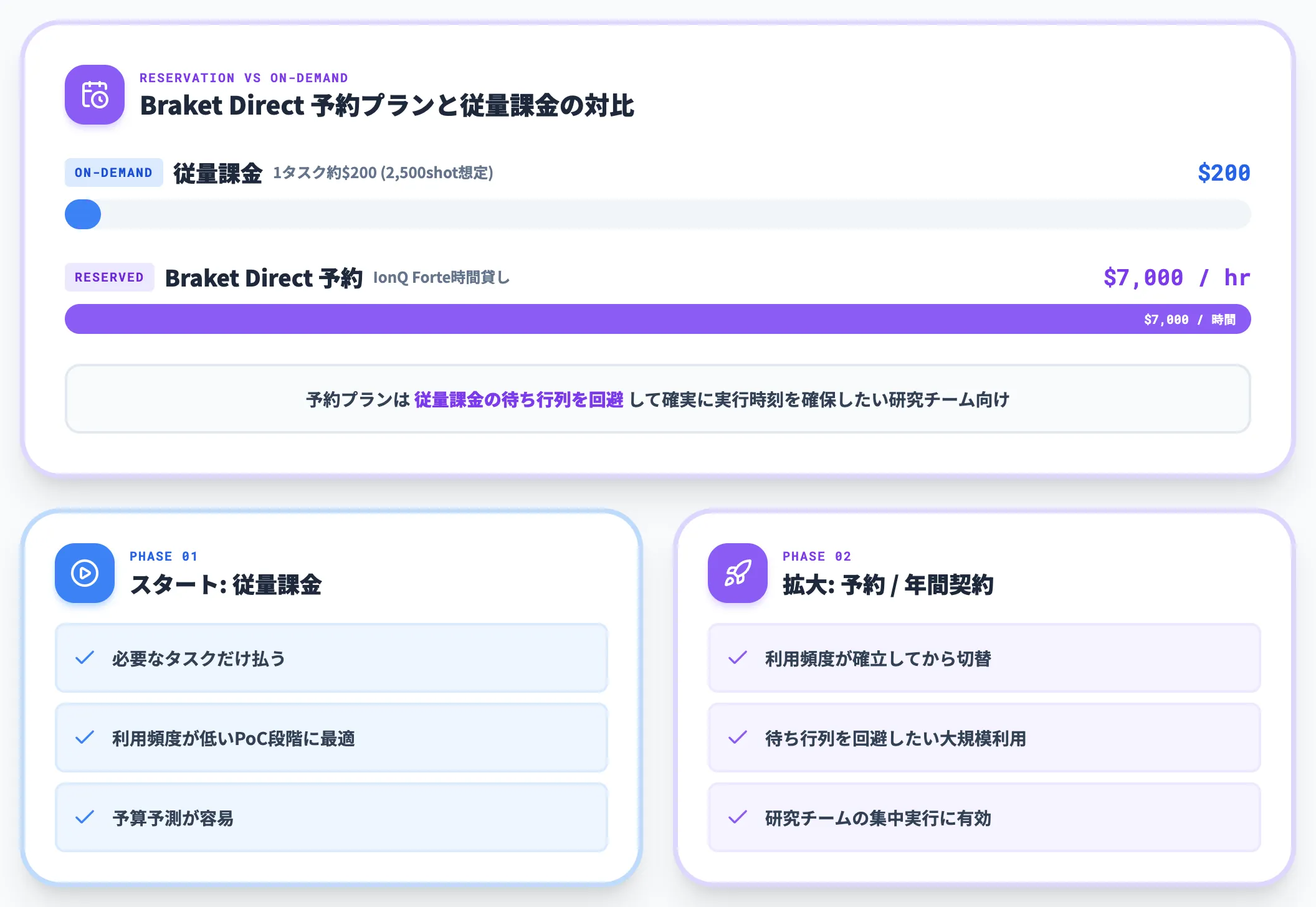 予約プラン Braket Direct と大規模利用時のコスト