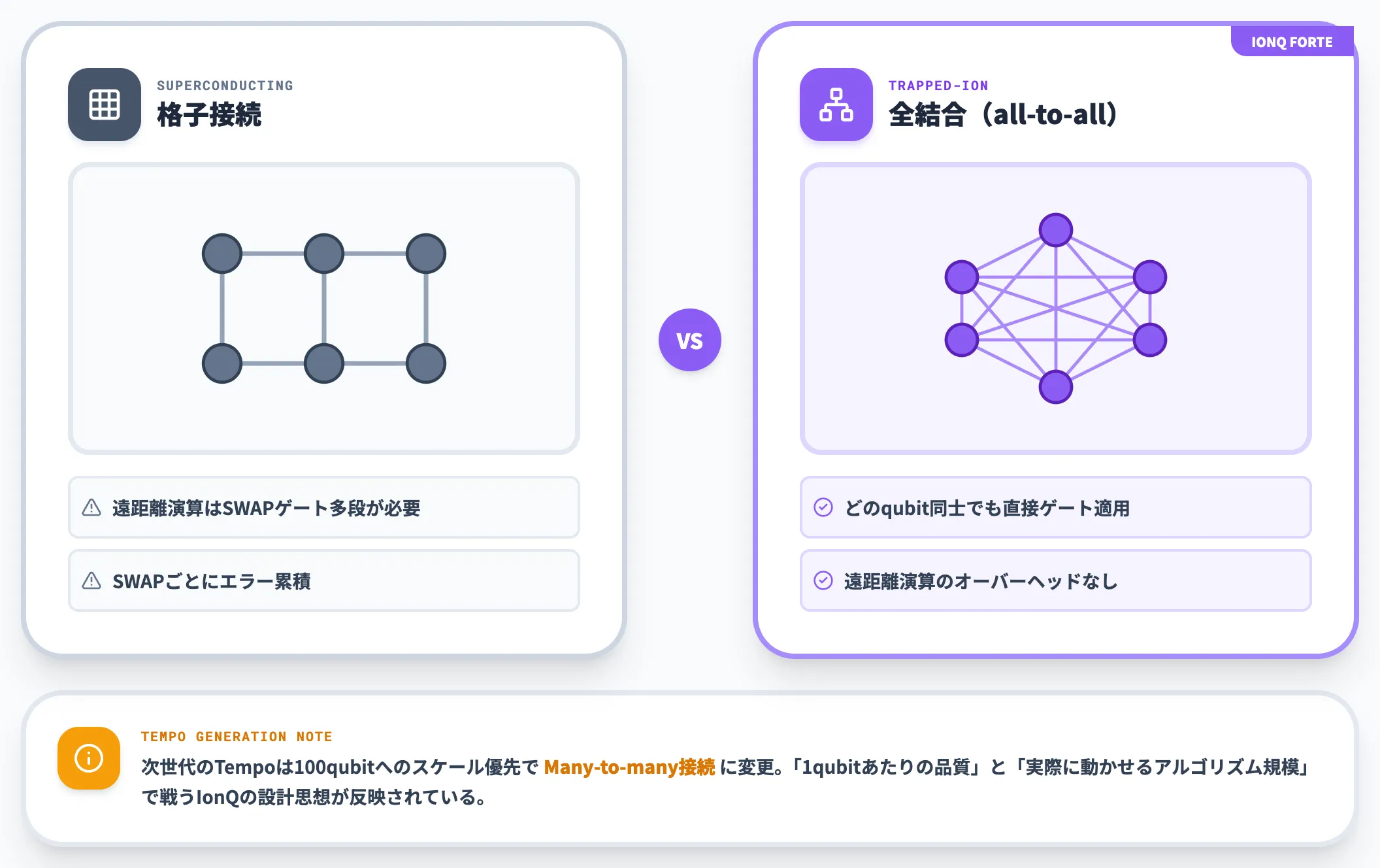 全結合トポロジーの意味