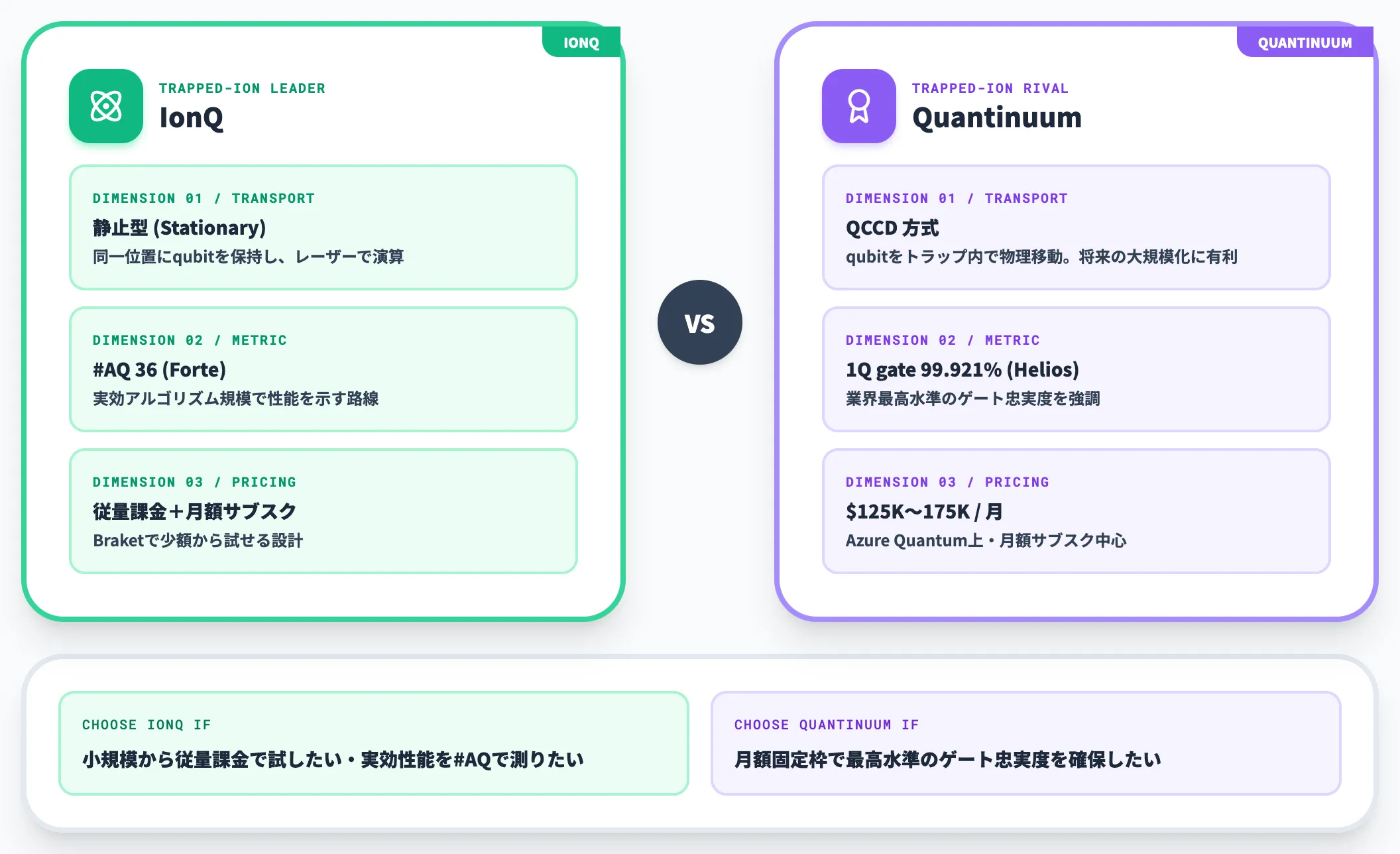 同じトラップドイオン方式のQuantinuumとの違い