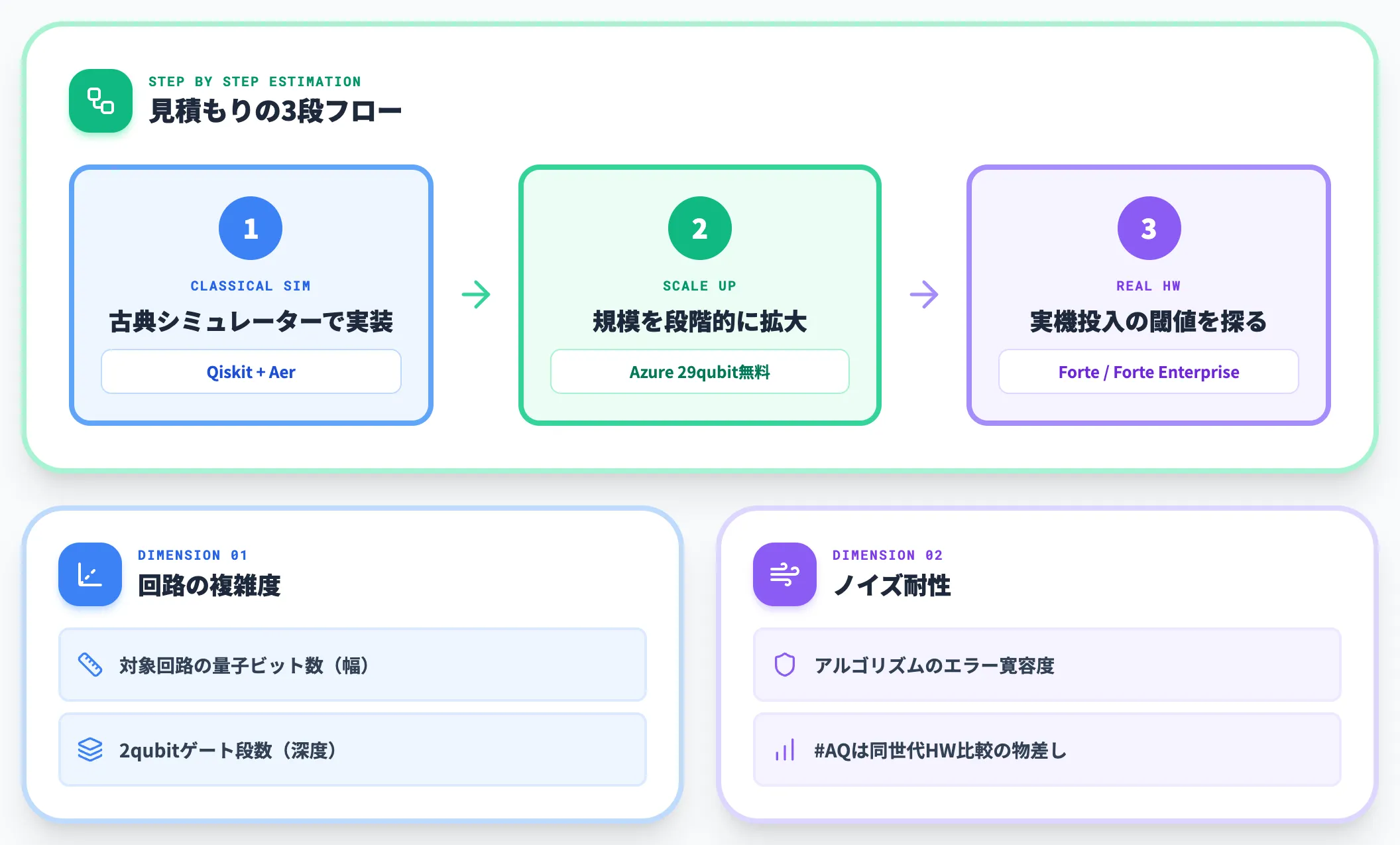 対象アルゴリズムのハードウェア適合をどう見積もるか