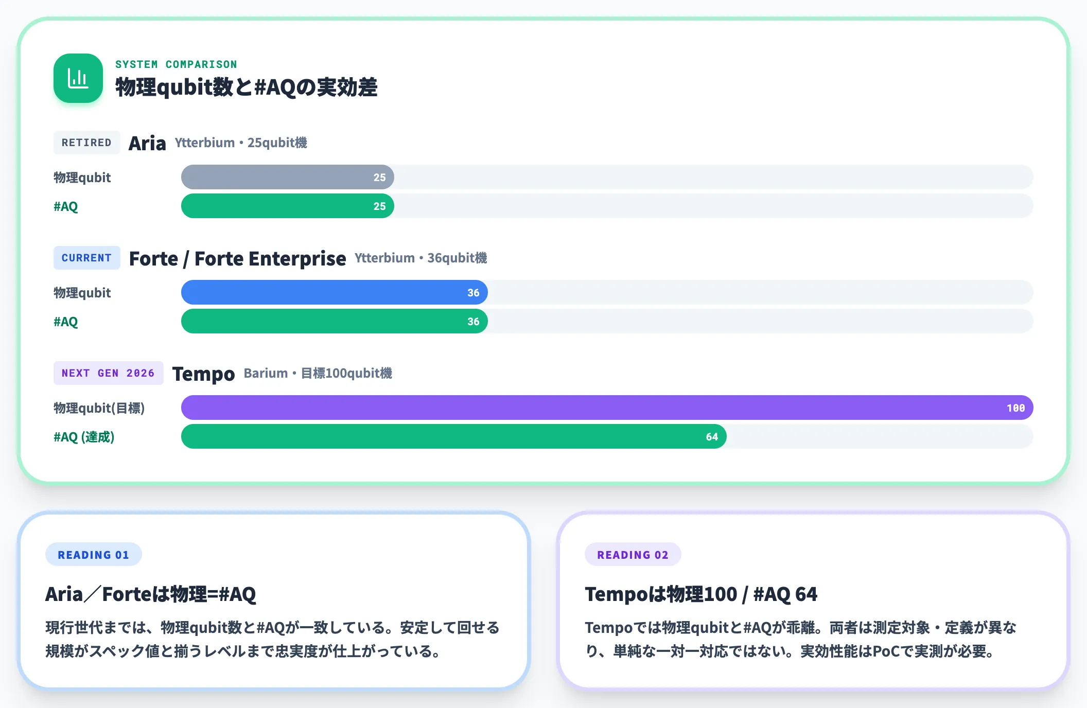 現行システムのAQと物理量子ビット数の関係