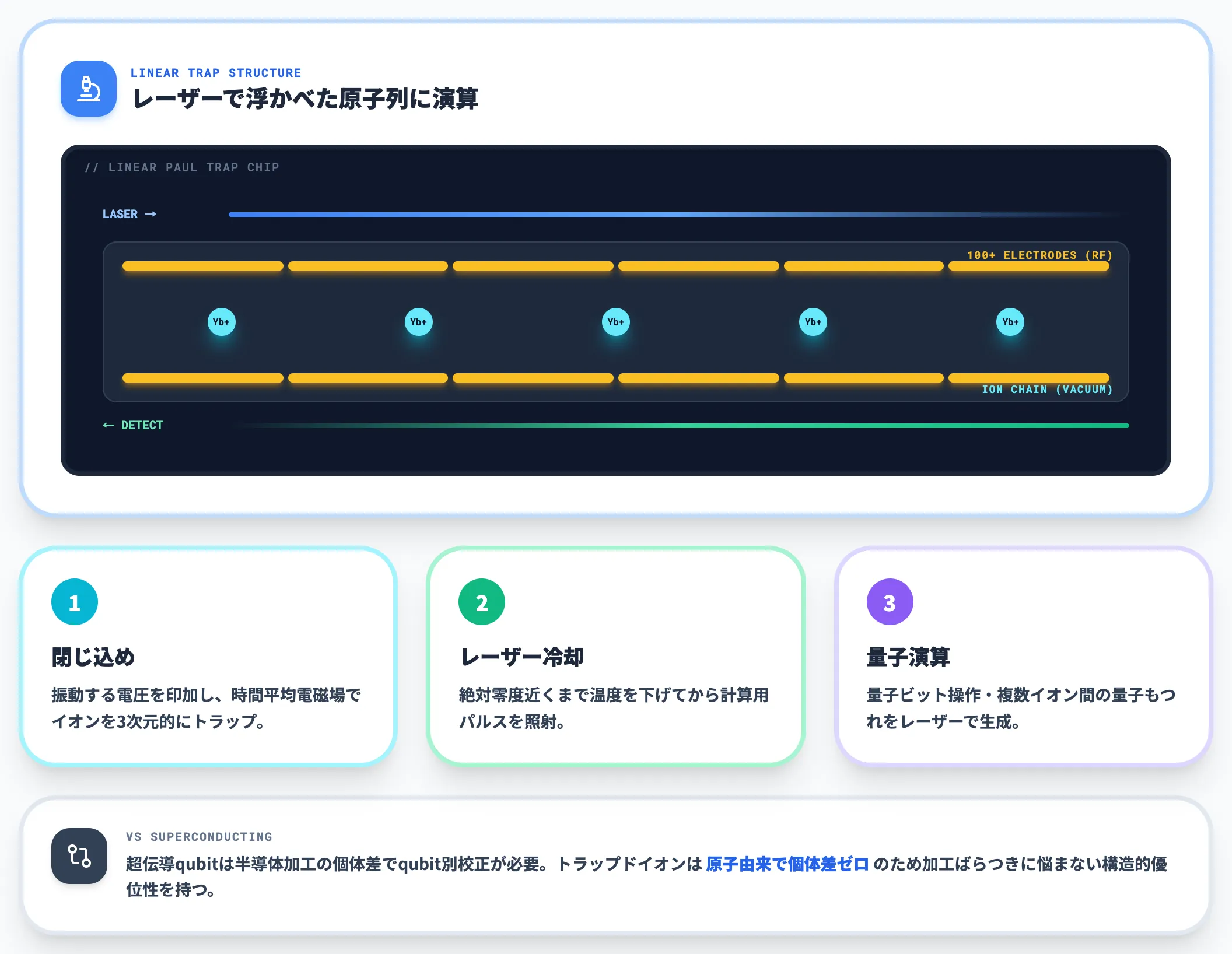 線形イオントラップの仕組み