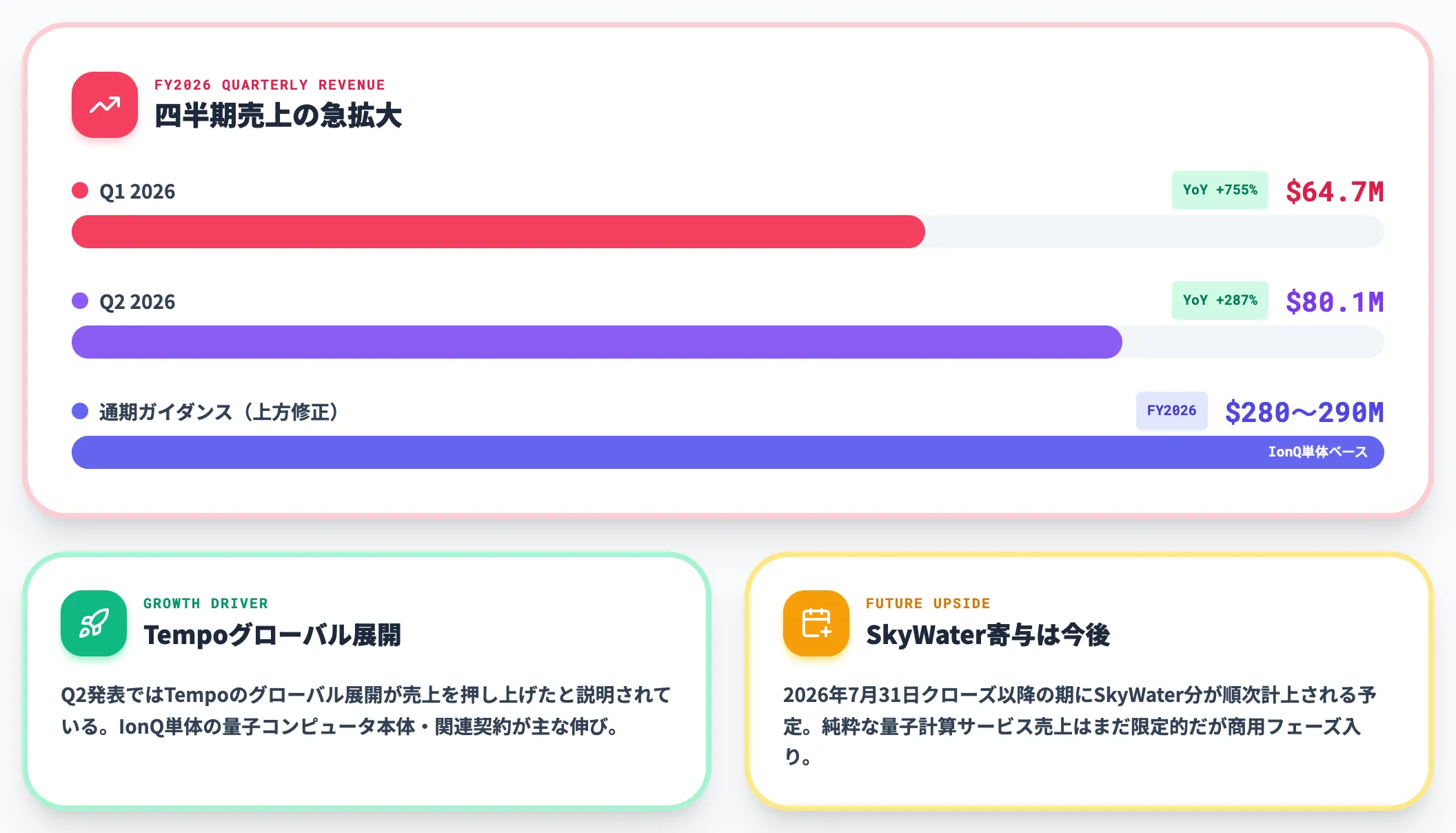 2026年の業績 四半期売上の急拡大