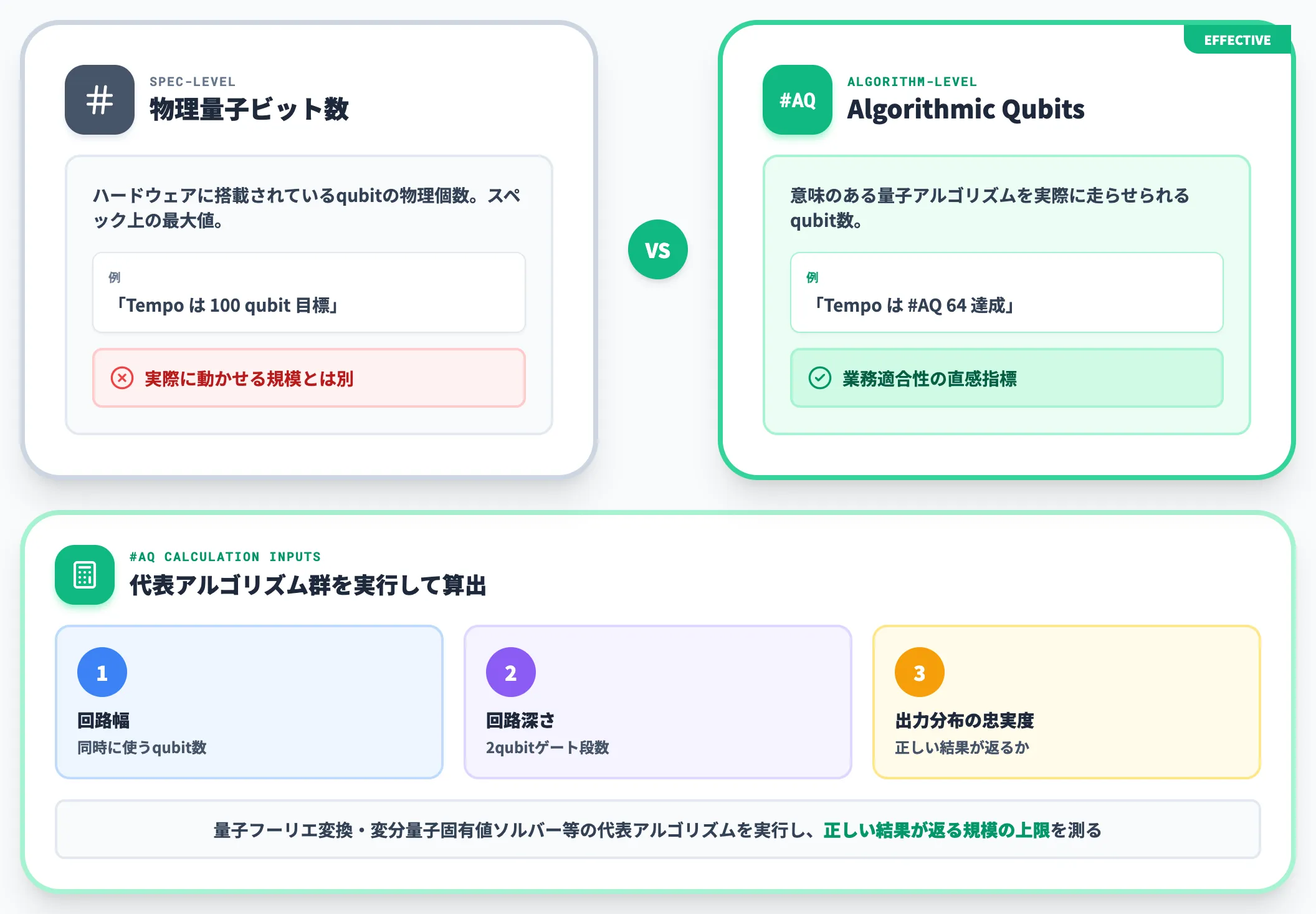 AQの定義-実際に動かせるアルゴリズム規模を測る