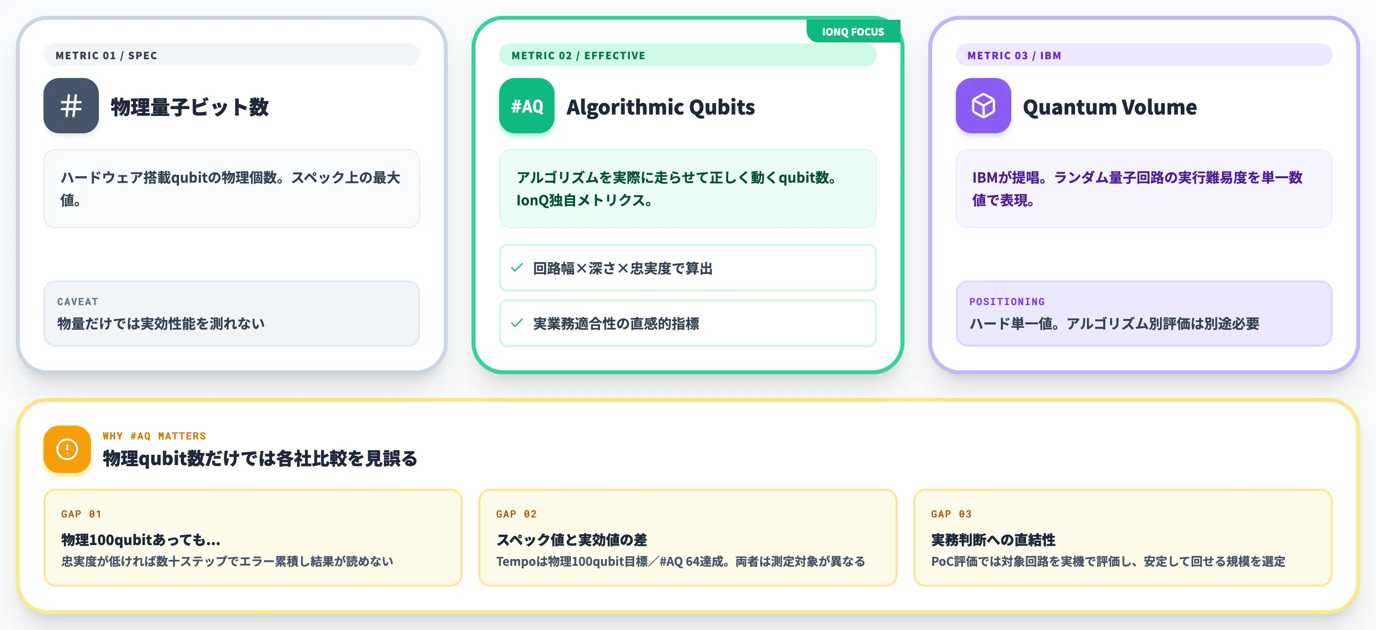 Algorithmic QubitsというIonQ独自の性能指標