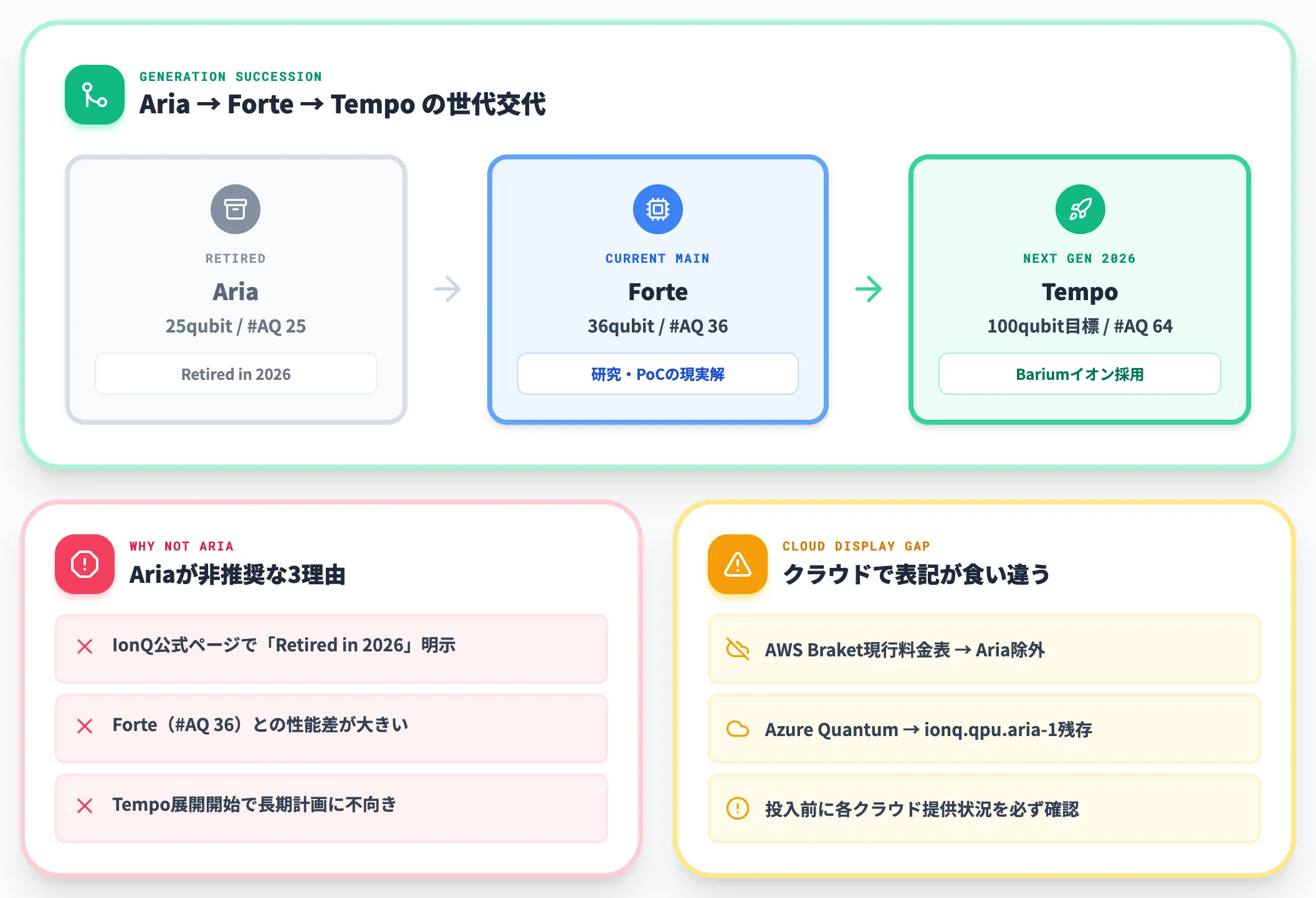 Ariaの退役と後継システムの位置づけ