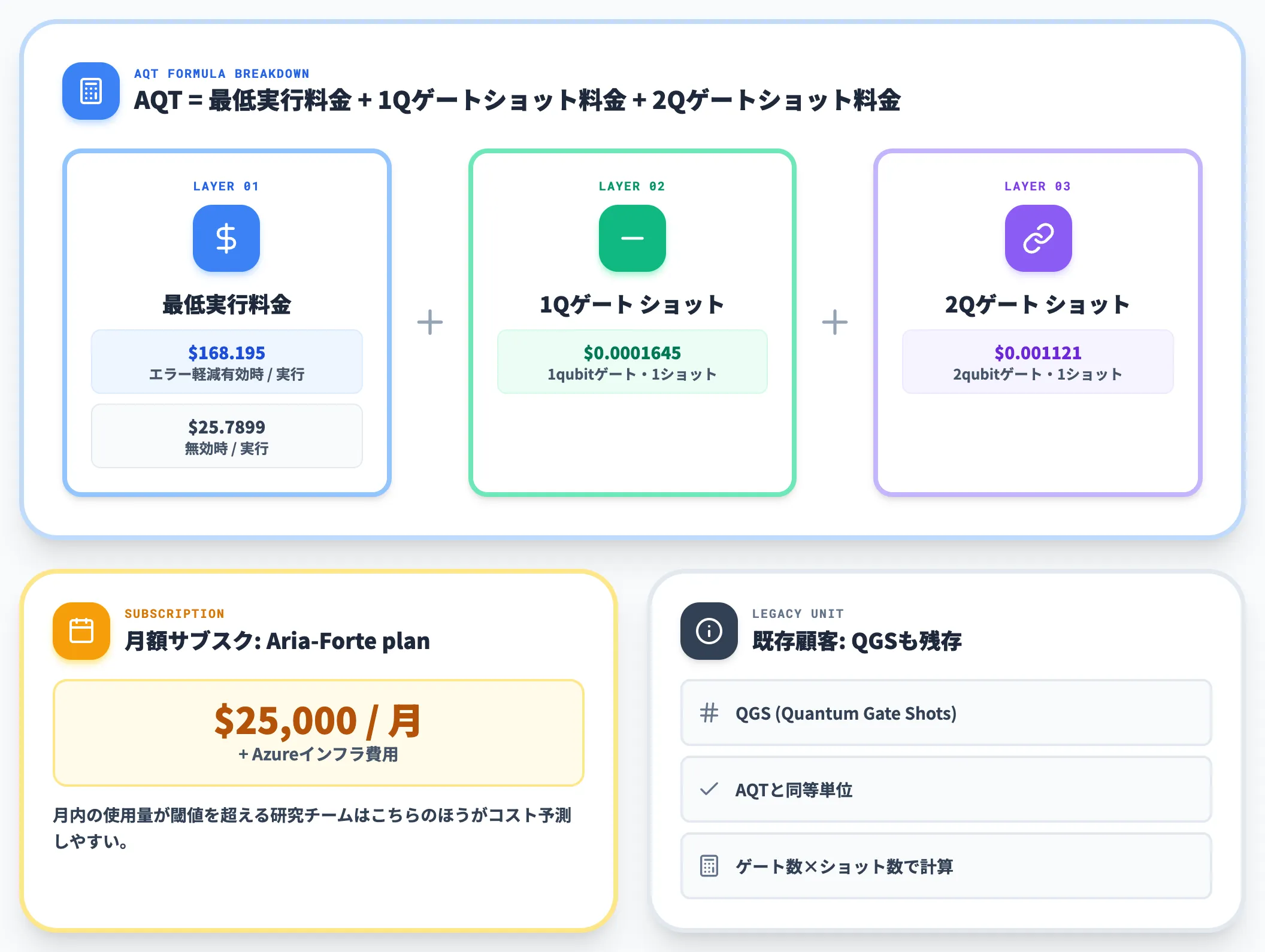 Azure Quantum AQTベースの別モデル