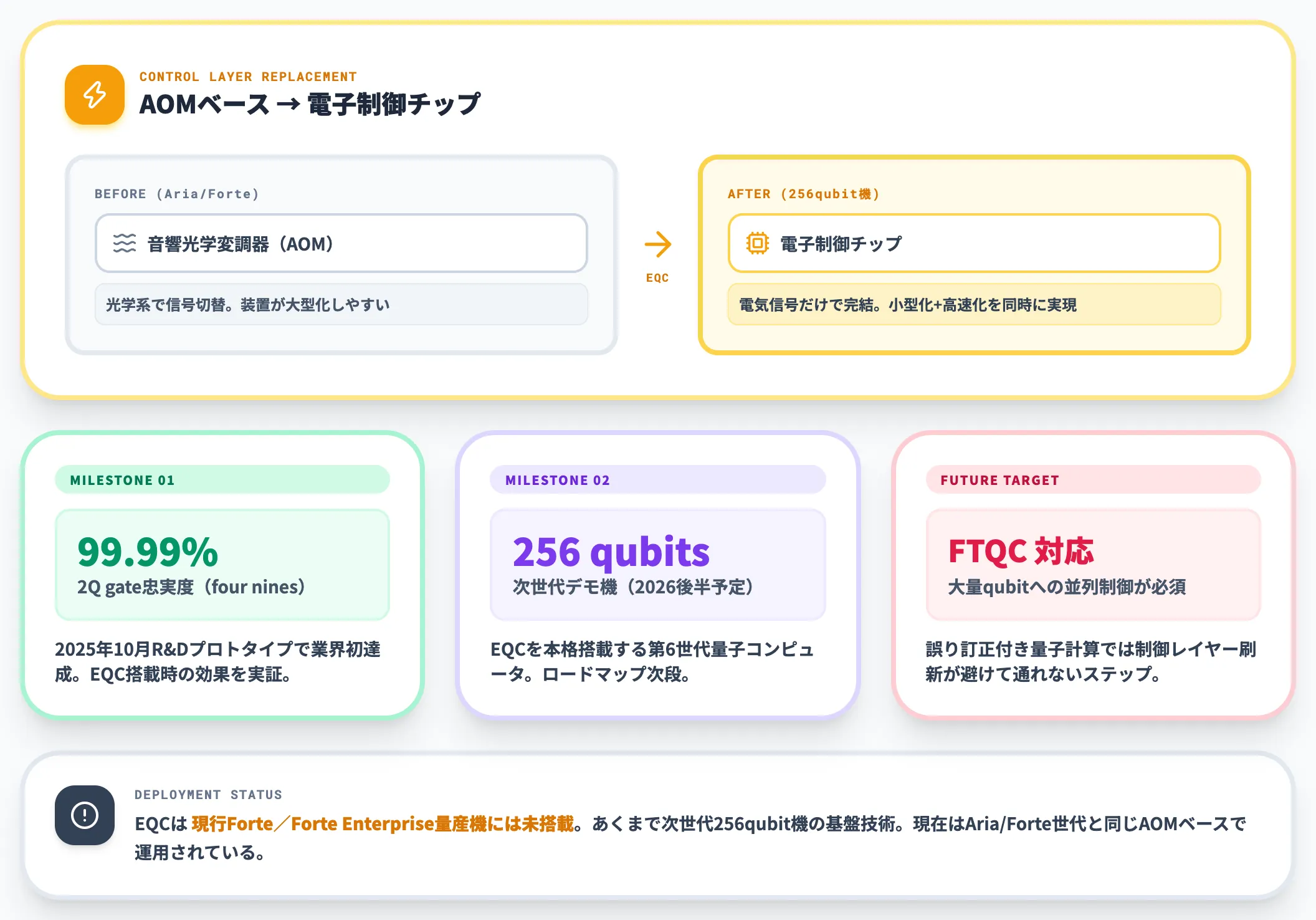 Electronic Qubit Controlによる制御高速化