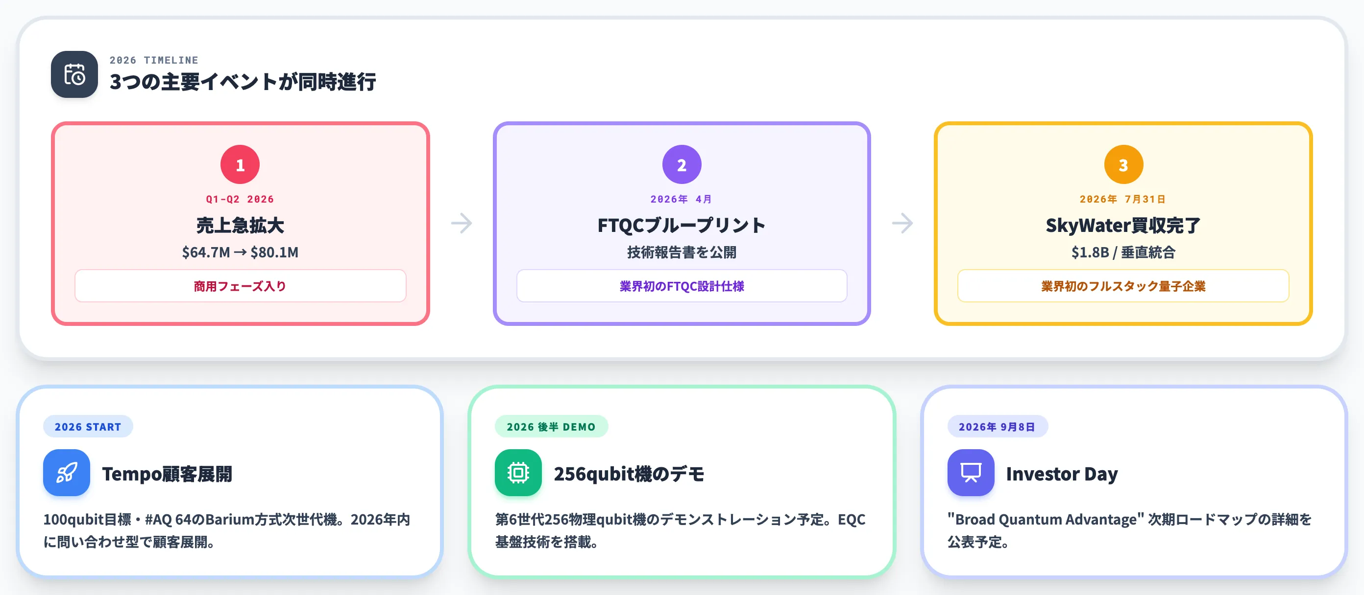 IonQのロードマップと2026年の主要な動き