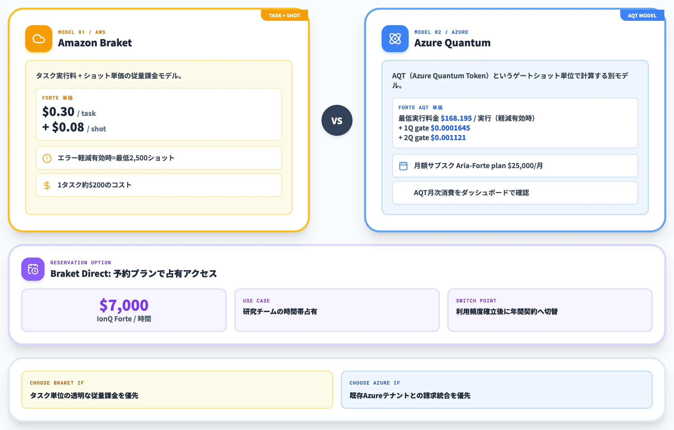 IonQの料金と課金モデル