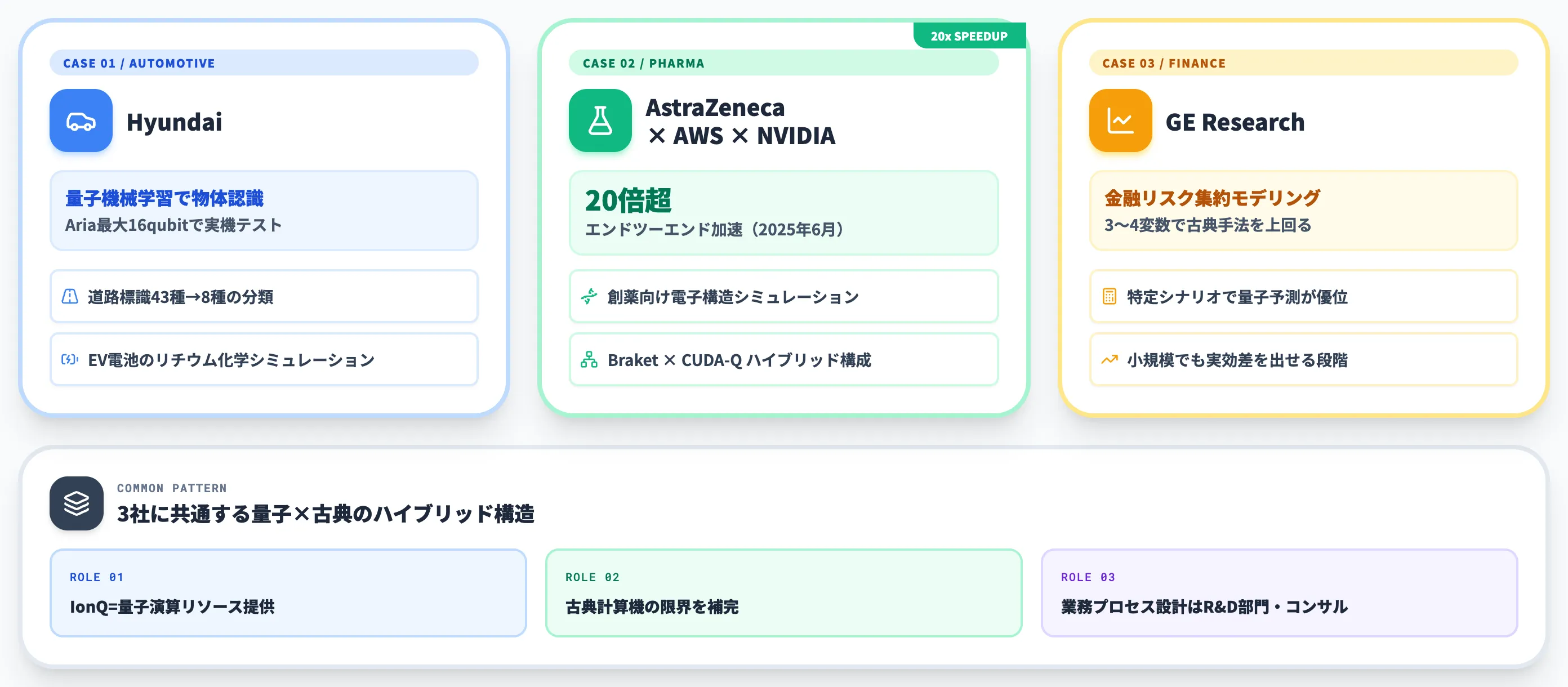 IonQの活用事例と実証済みユースケース
