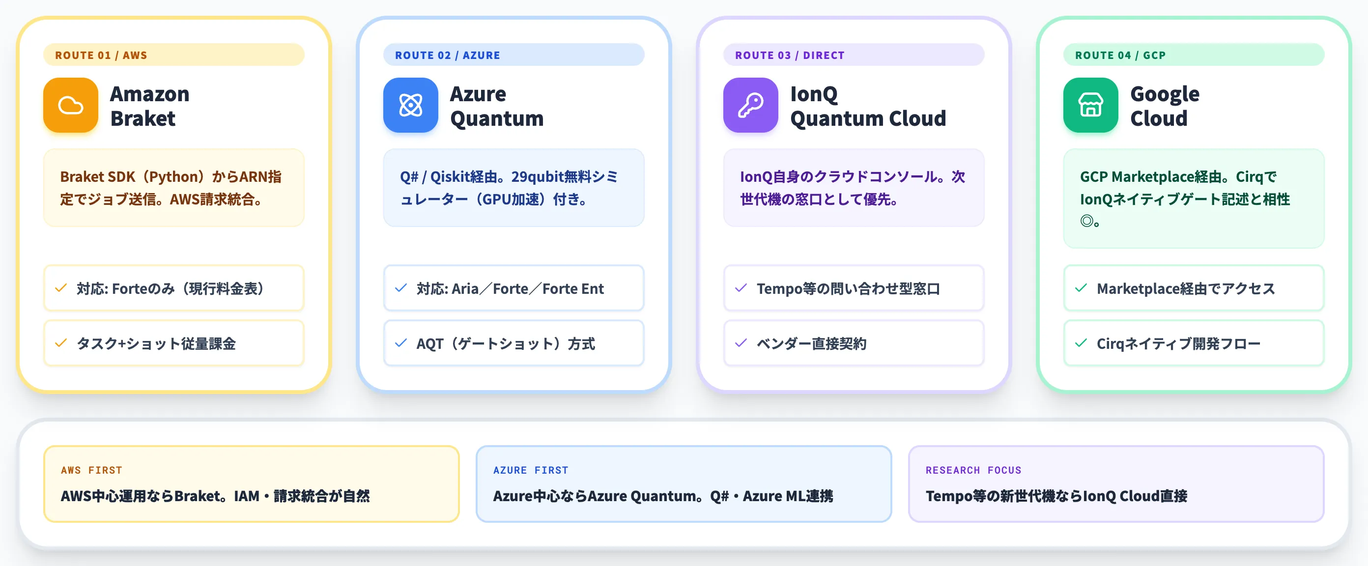 IonQの量子コンピュータをクラウドで利用する方法
