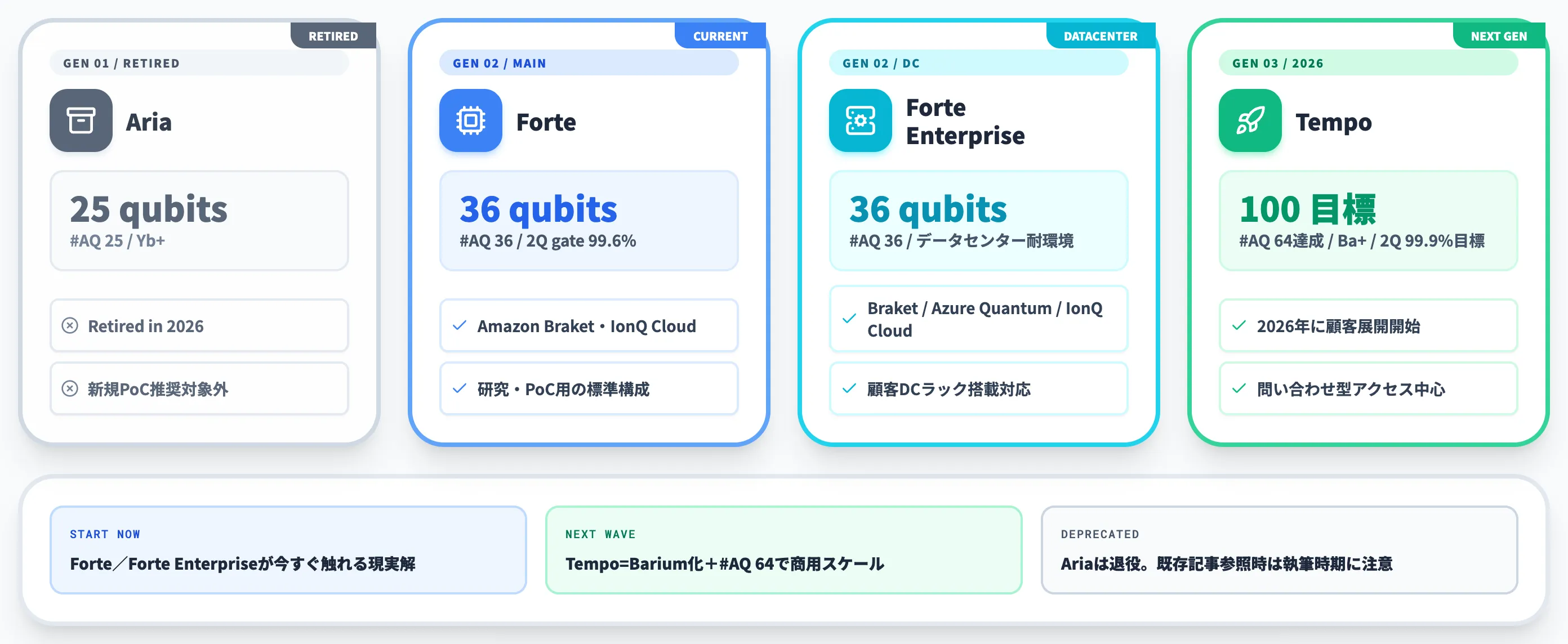 IonQの量子コンピュータシステム