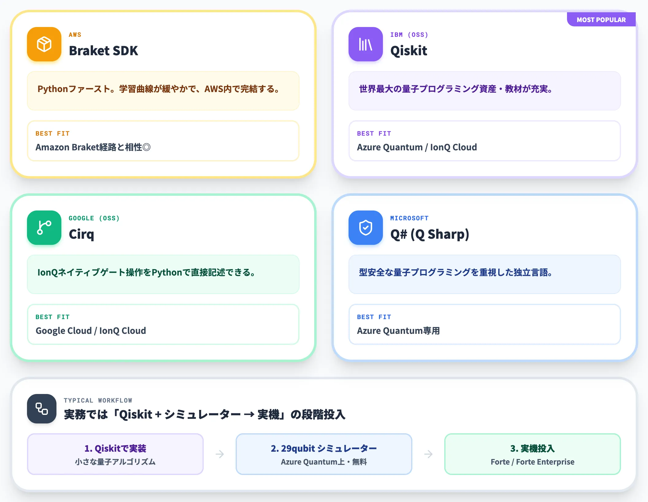SDKの選択肢