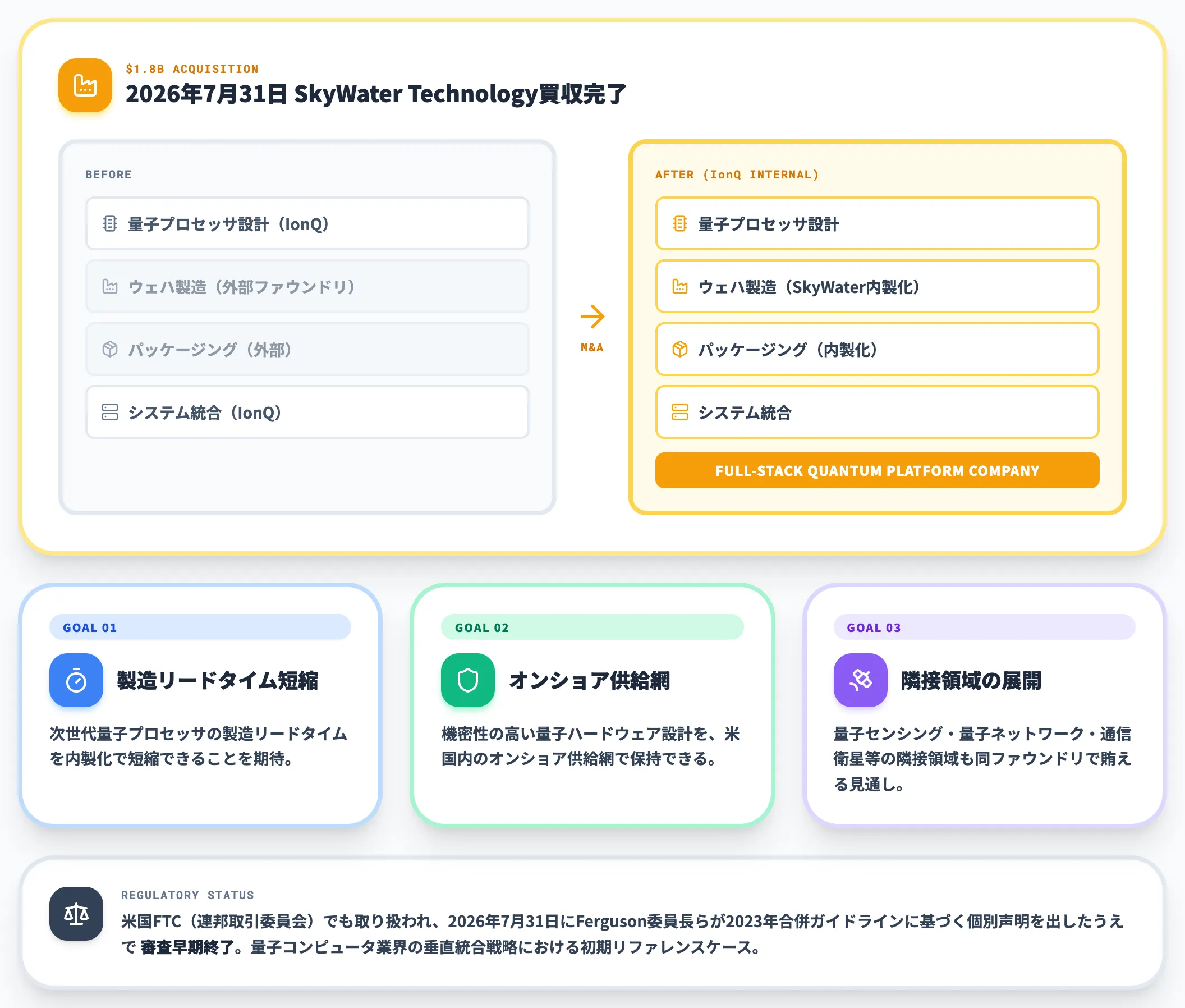 SkyWater Technology買収による垂直統合