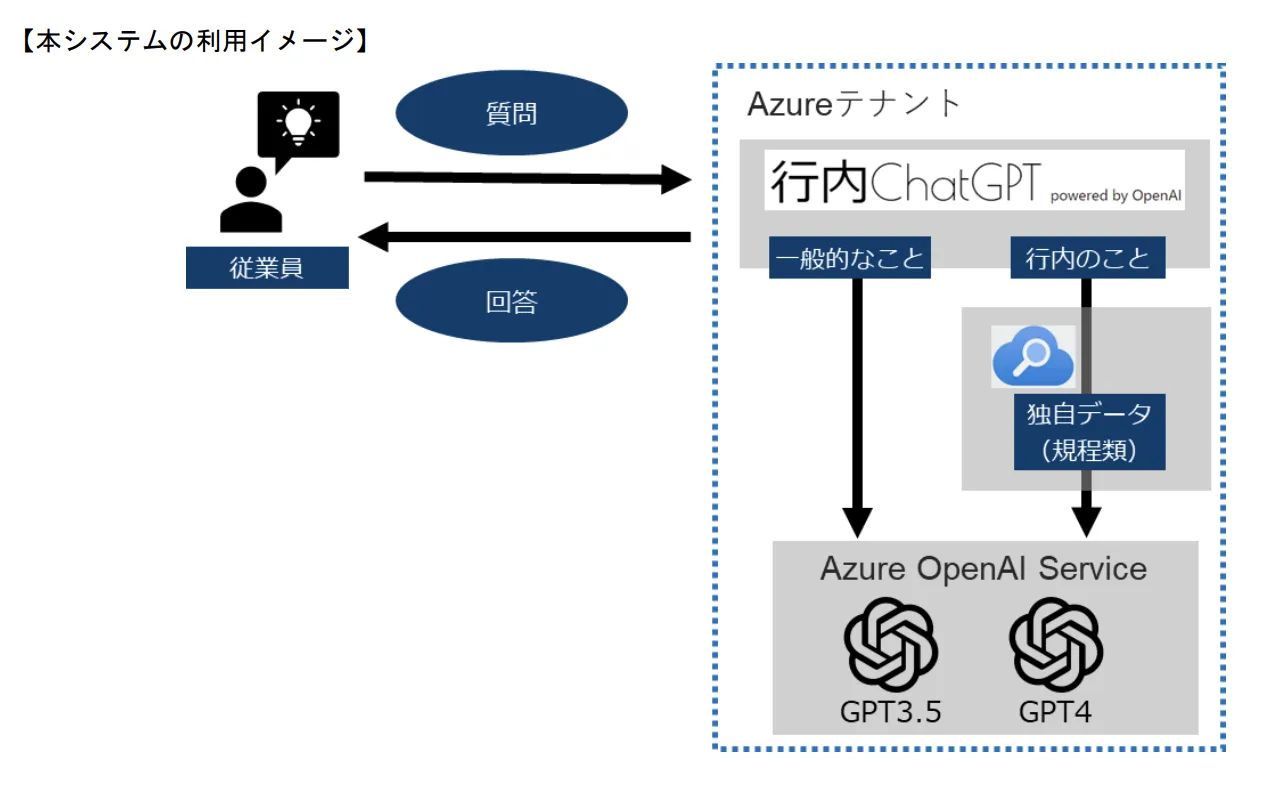 Azure利用イメージ