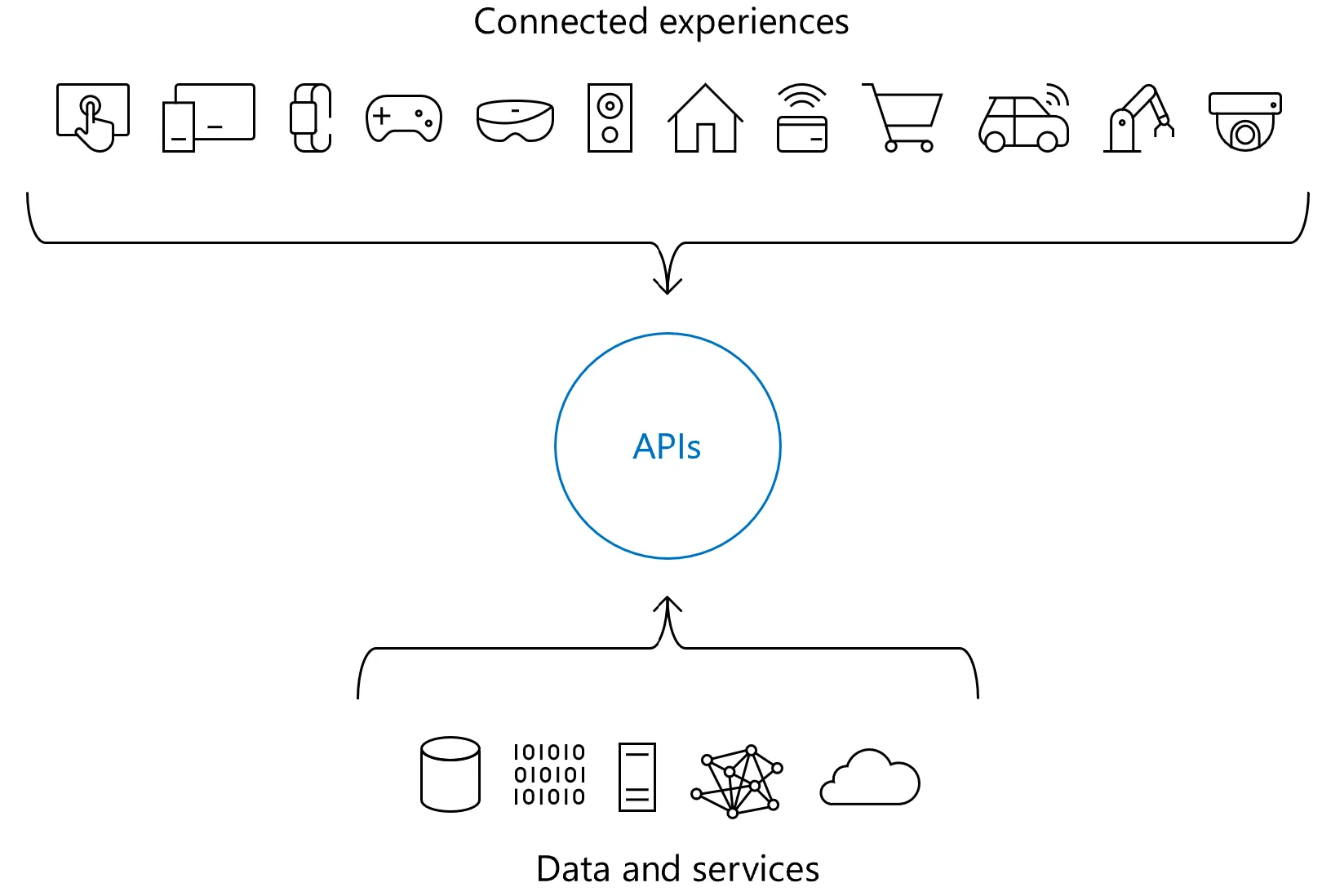 API Managementのイメージ