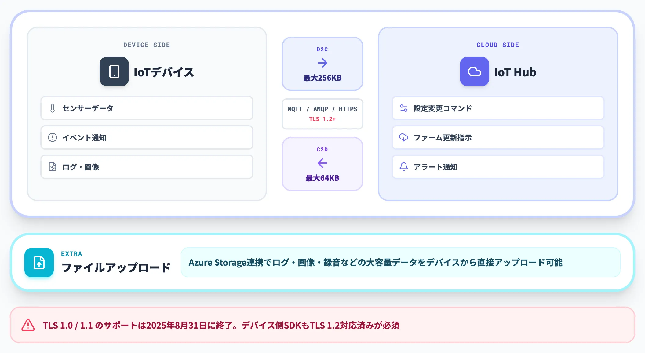 デバイスとクラウド間の双方向通信