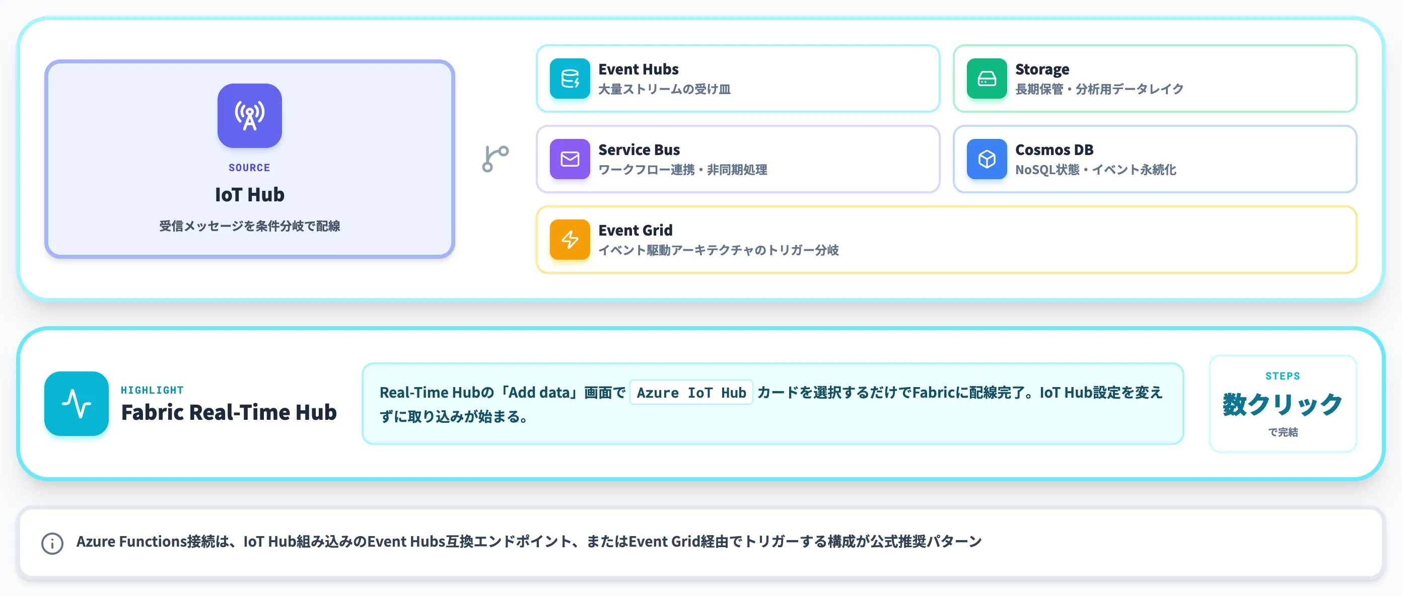 メッセージルーティングとFabric連携