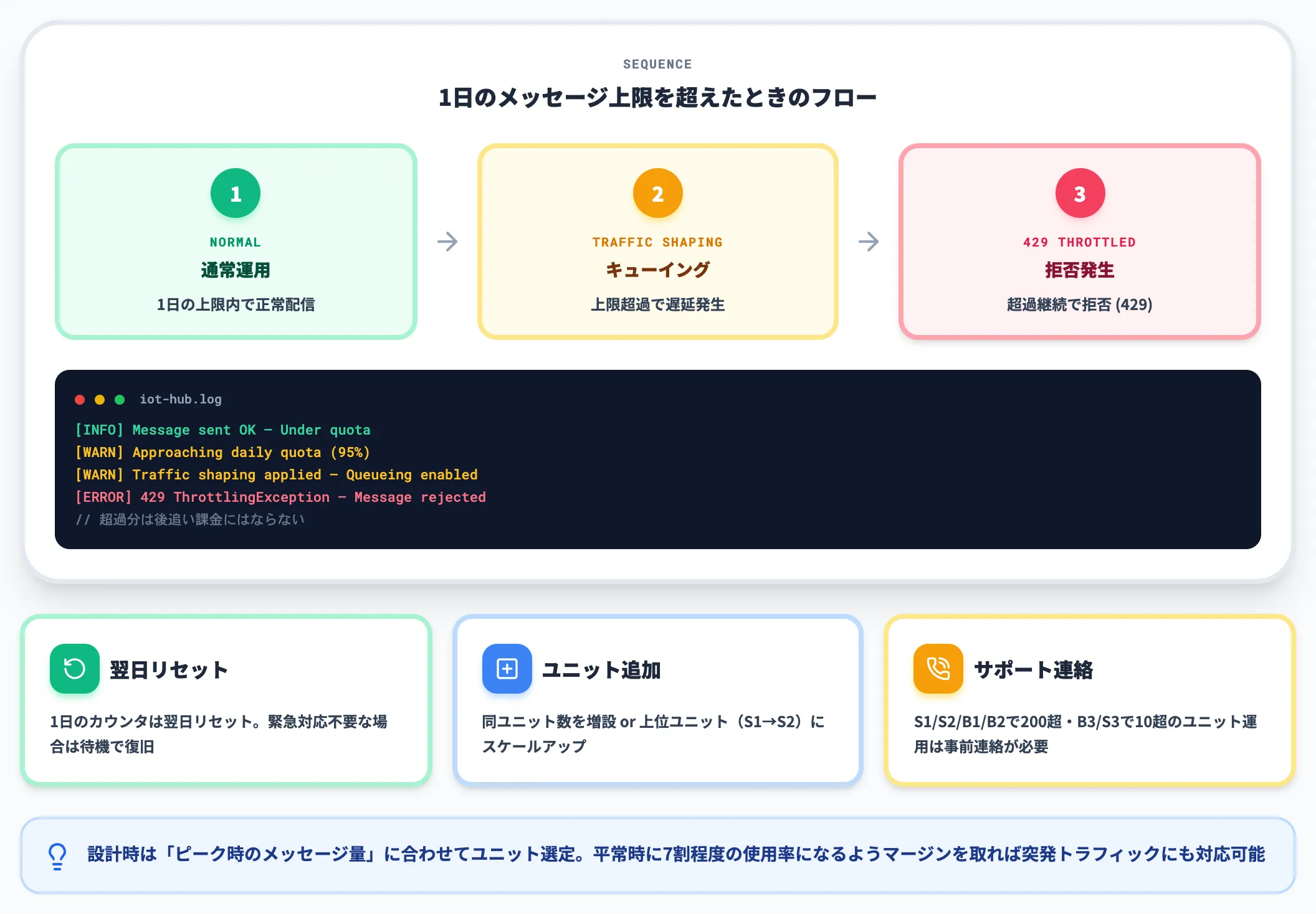 メッセージ制限超過時の挙動