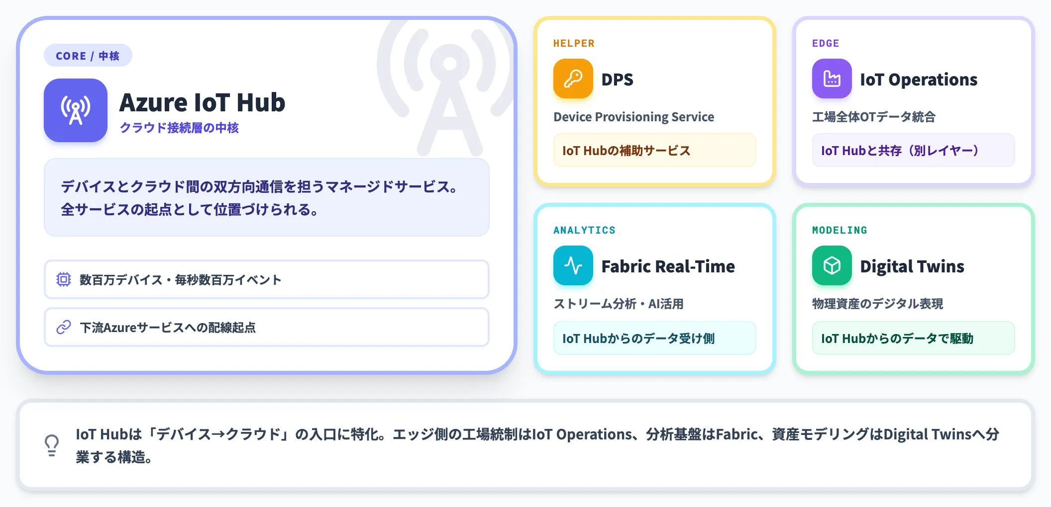 Azure IoT サービス群の位置づけ