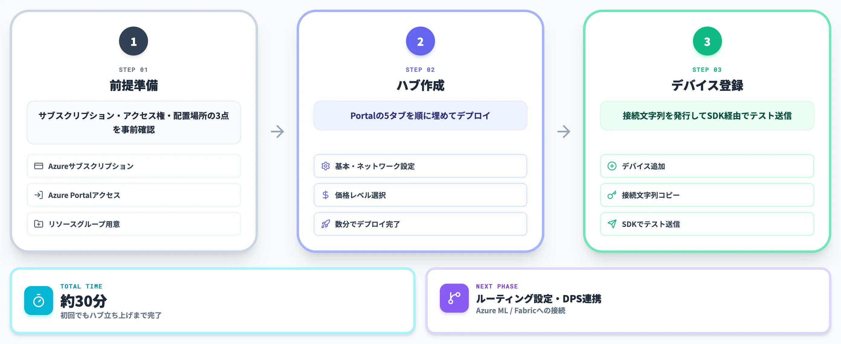 Azure IoT Hubの作成手順
