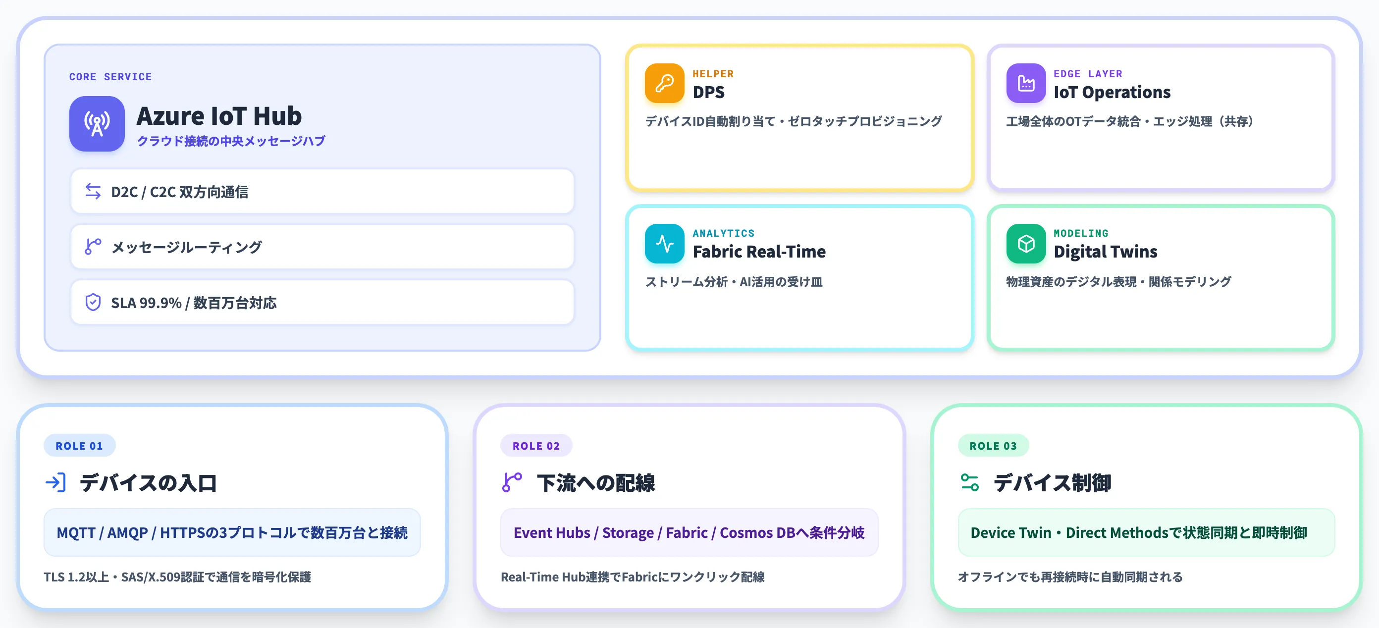 Azure IoT Hubの全体像