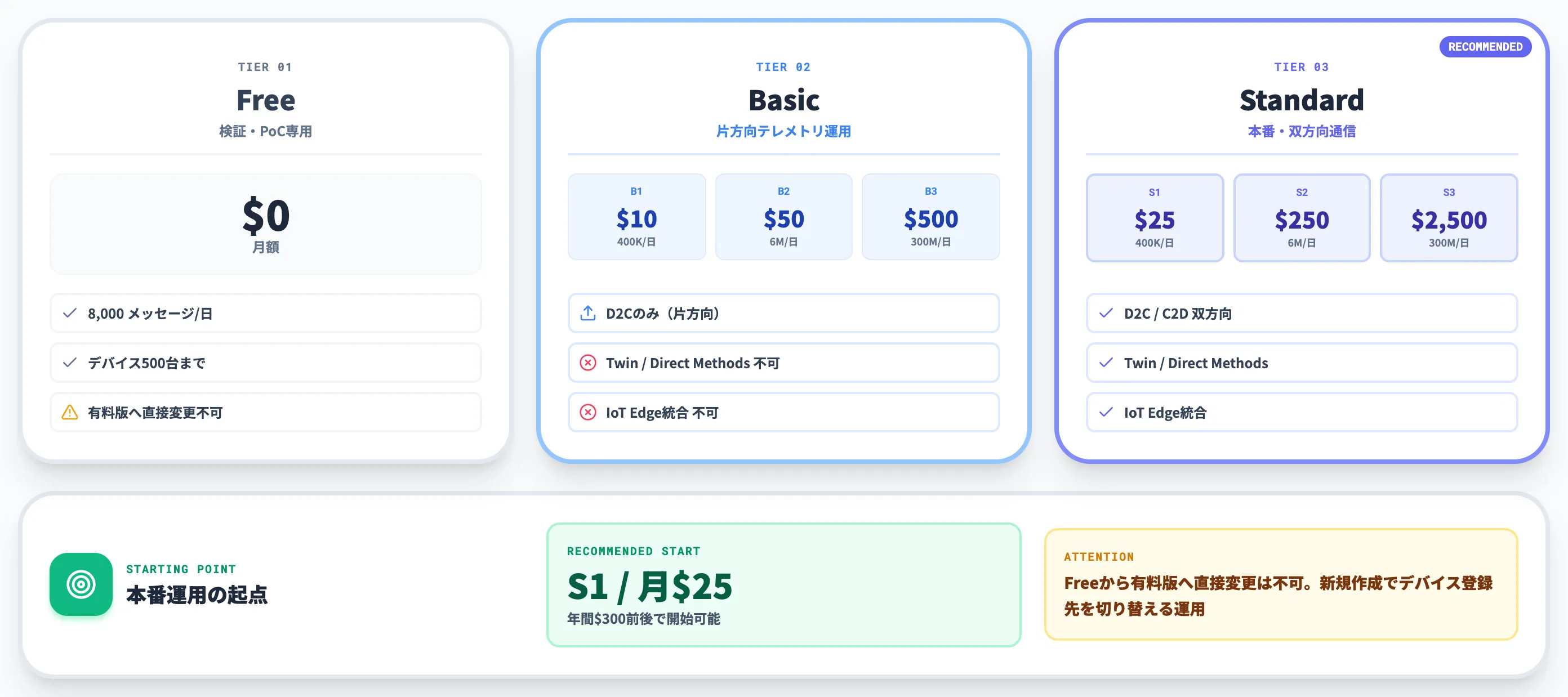 Azure IoT Hubの料金プラン