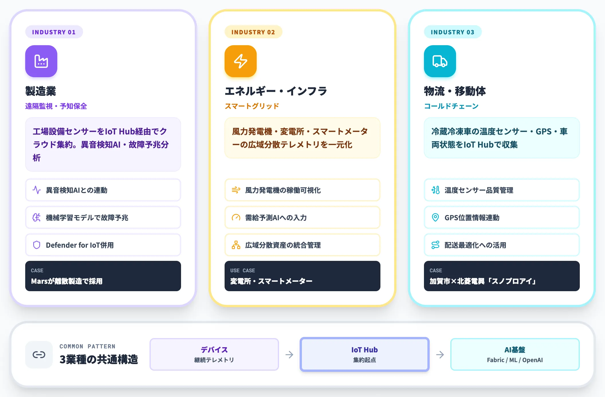 Azure IoT Hubの業種別活用シーン