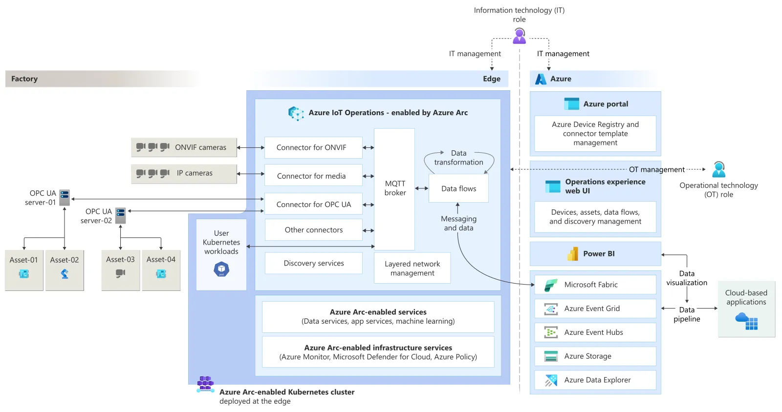 Azure IoT Operations詳細アーキテクチャ図