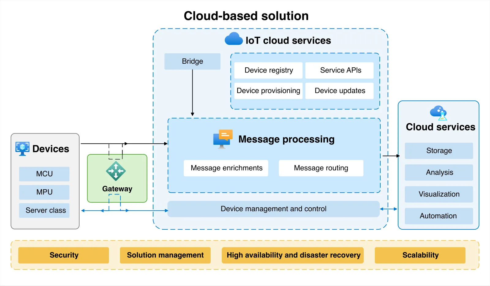Azure IoTクラウド接続パターンのアーキテクチャ図
