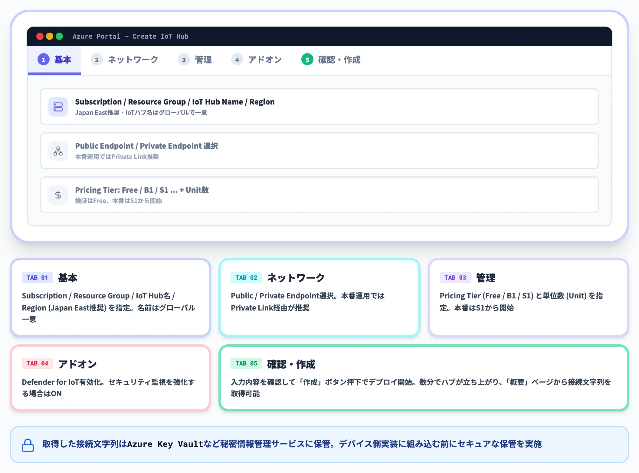 Azureポータルからのハブ作成