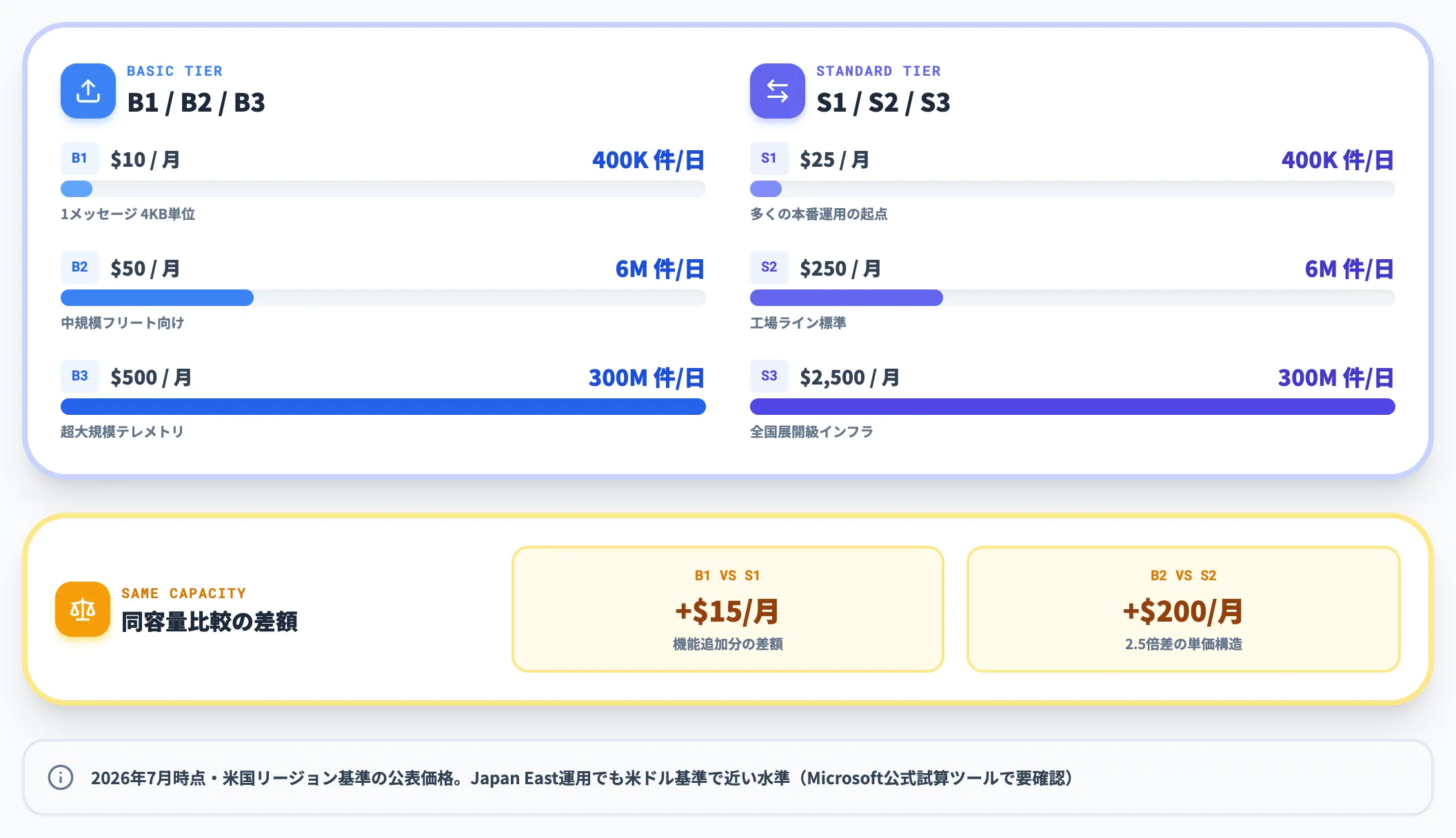 B1〜B3とS1〜S3の単価比較