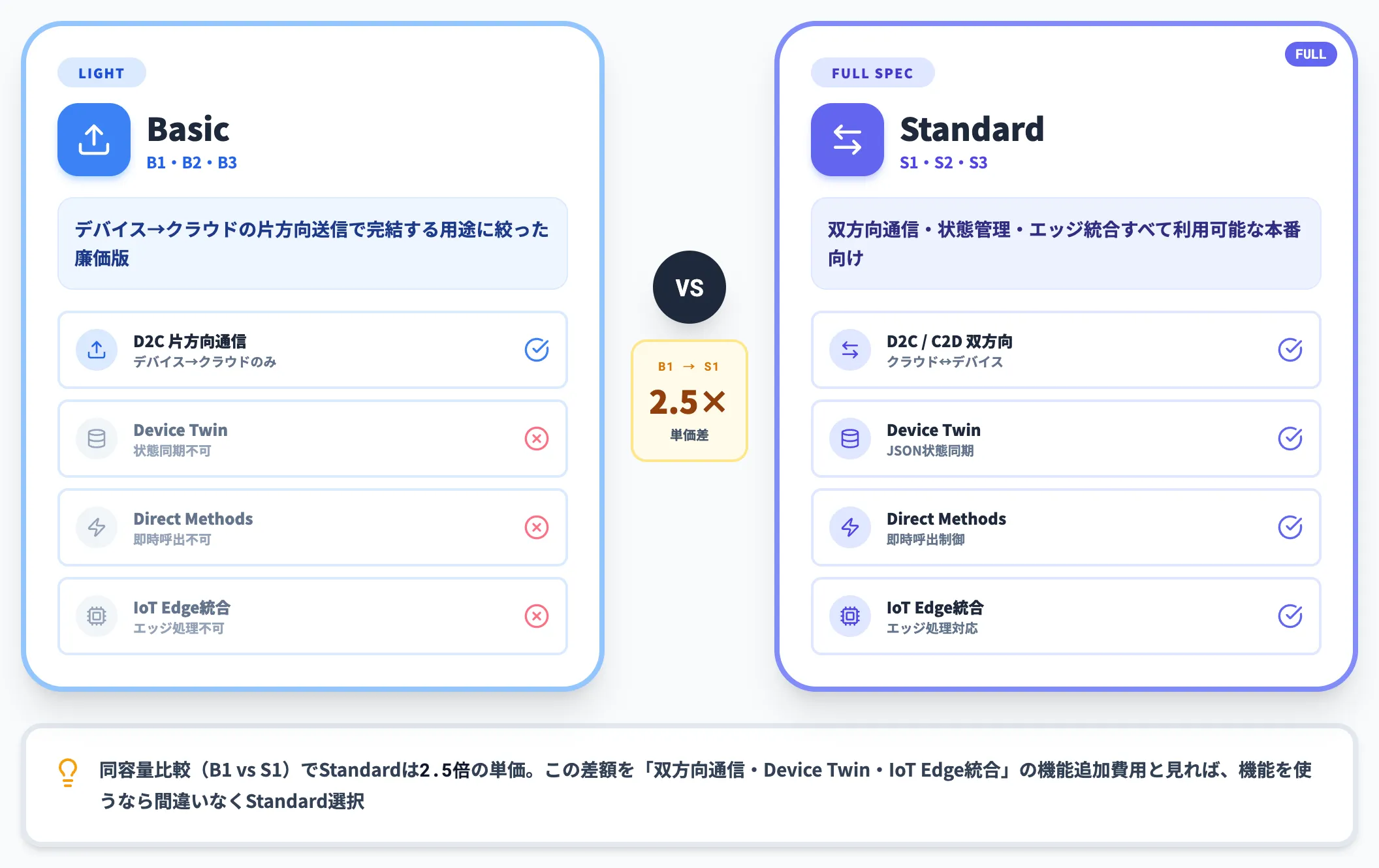 Basic vs Standard機能差