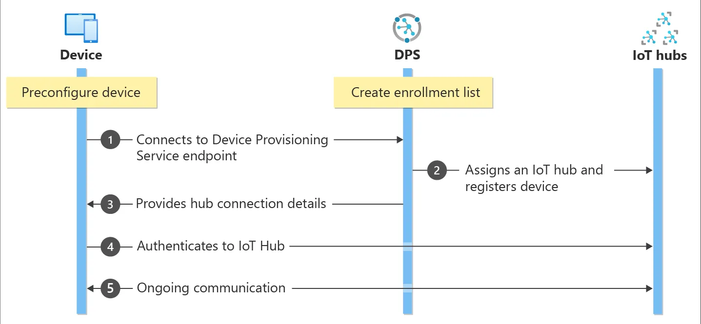 Device Provisioning Serviceのプロビジョニングフロー図