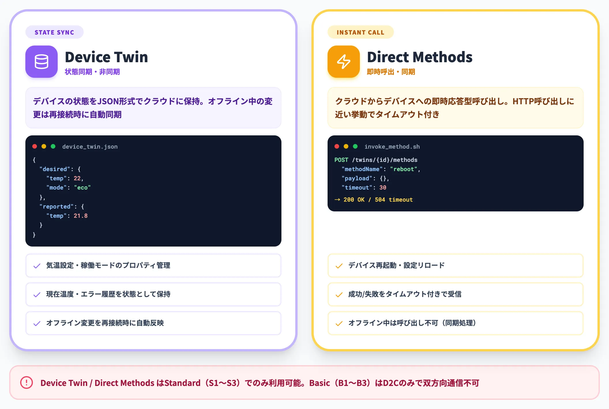 Device TwinとDirect Methods