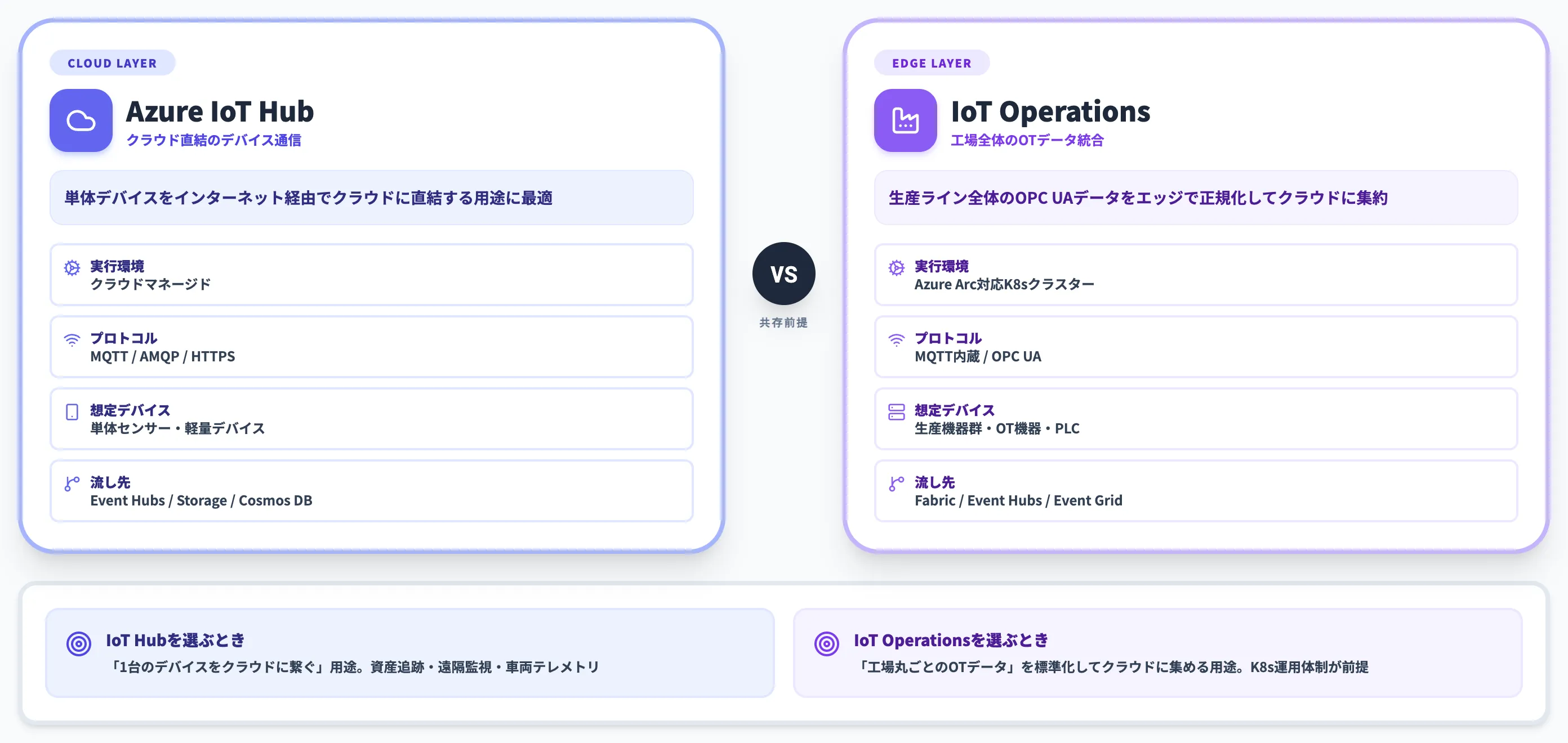 IoT HubとIoT Operationsの使い分け