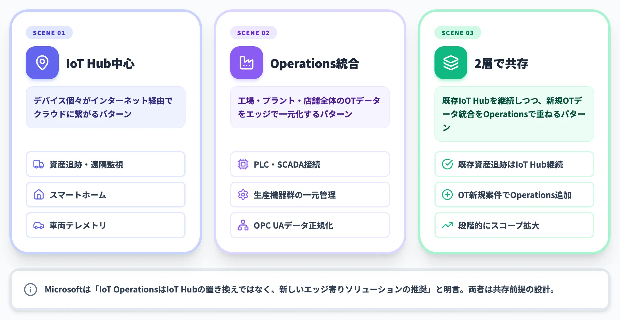 IoT HubとIoT Operationsの想定シーン