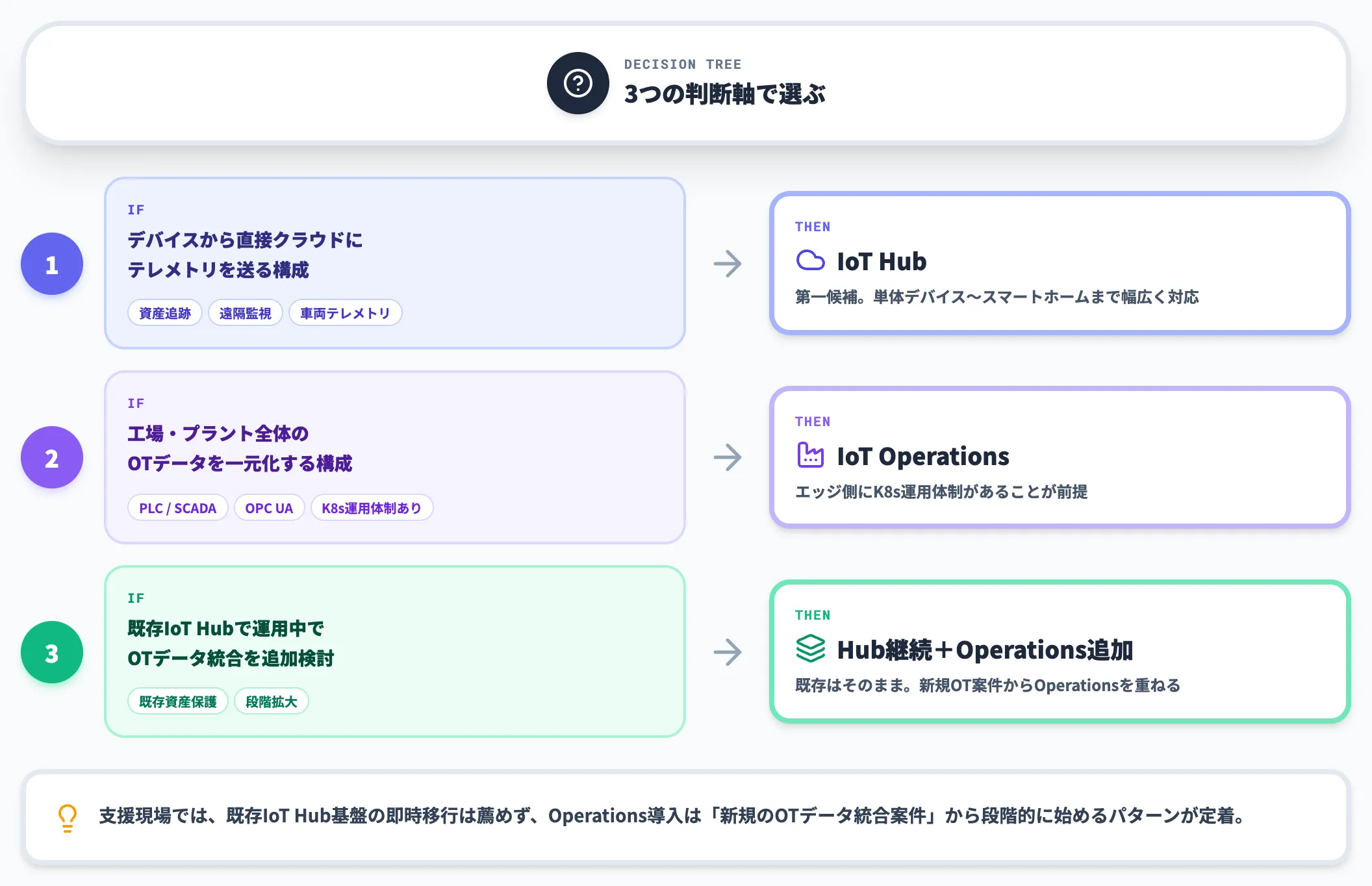 IoT HubとIoT Operationsの選定判断