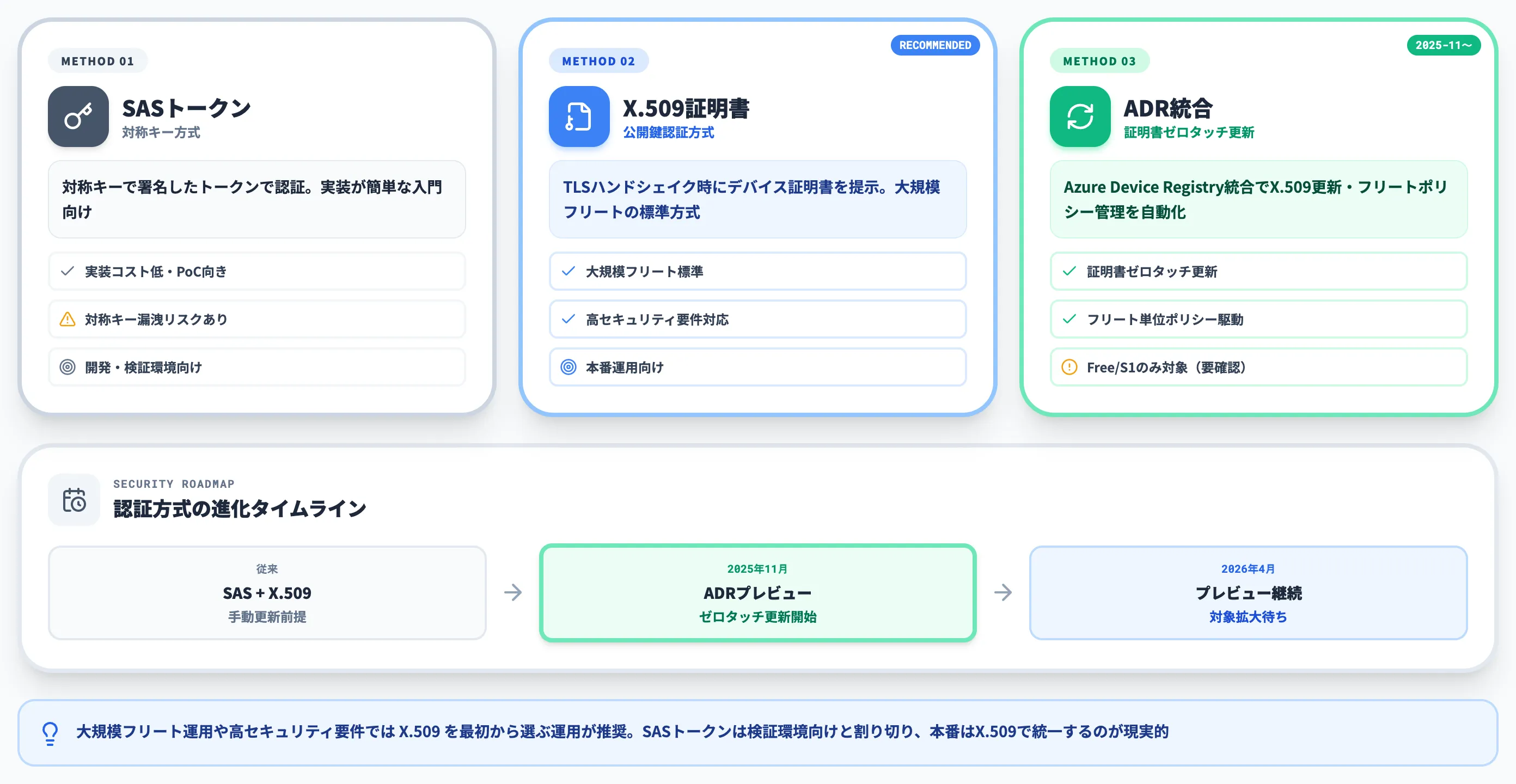 IoT Hubのセキュリティと認証