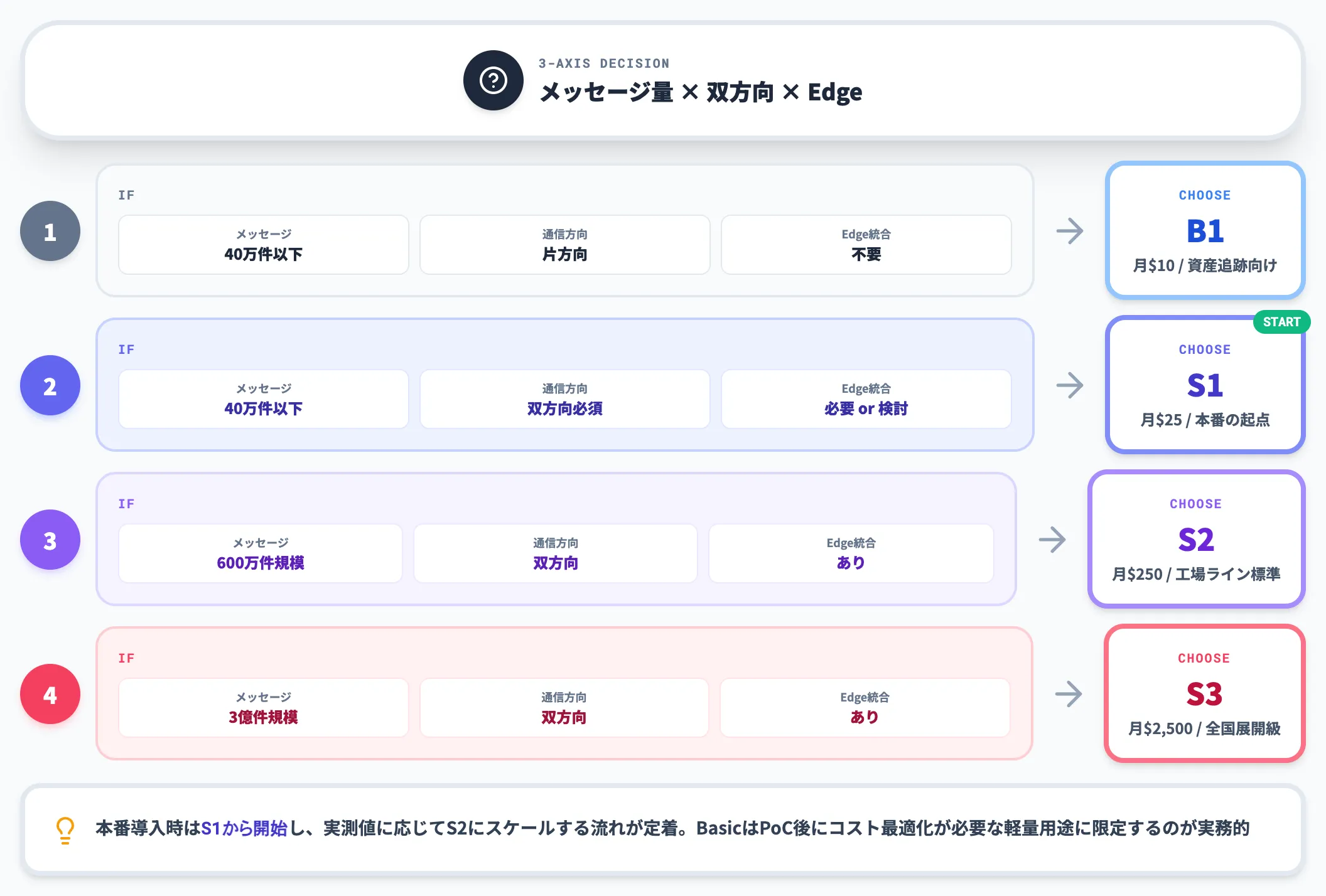 IoT Hubプラン選定シグナル