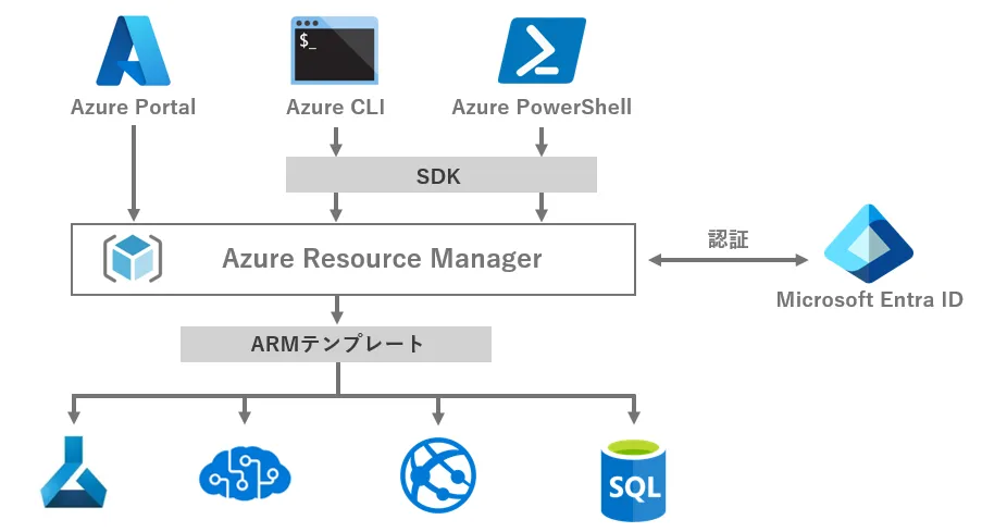 Azureのリソース管理サービスの構成イメージ