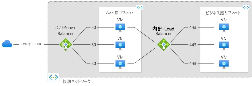 ロードバランサ―イメージ