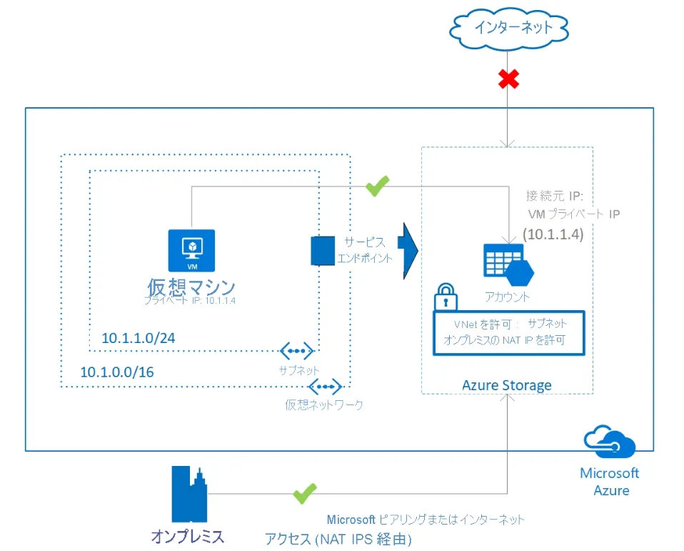 サービスエンドポイントイメージ