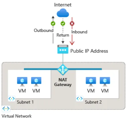 Azure NAT Gatewayイメージ