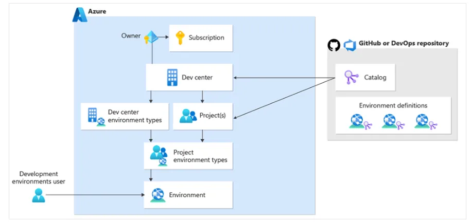 Azure Deployment Environmentsの主要コンポーネント